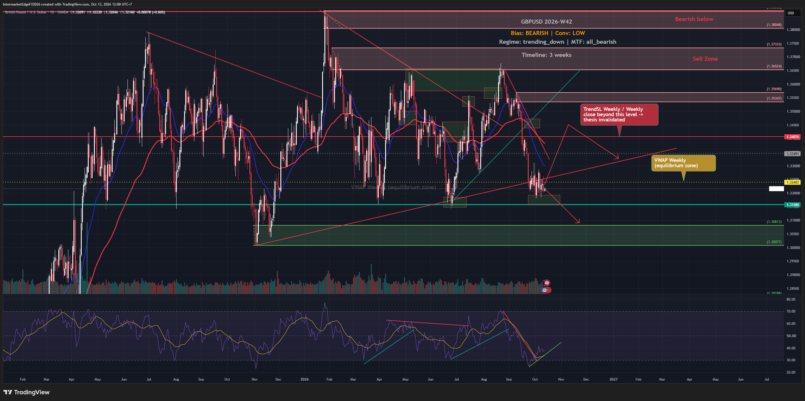 GBPUSD W42: A Bearish Trend Meets a Policy Test