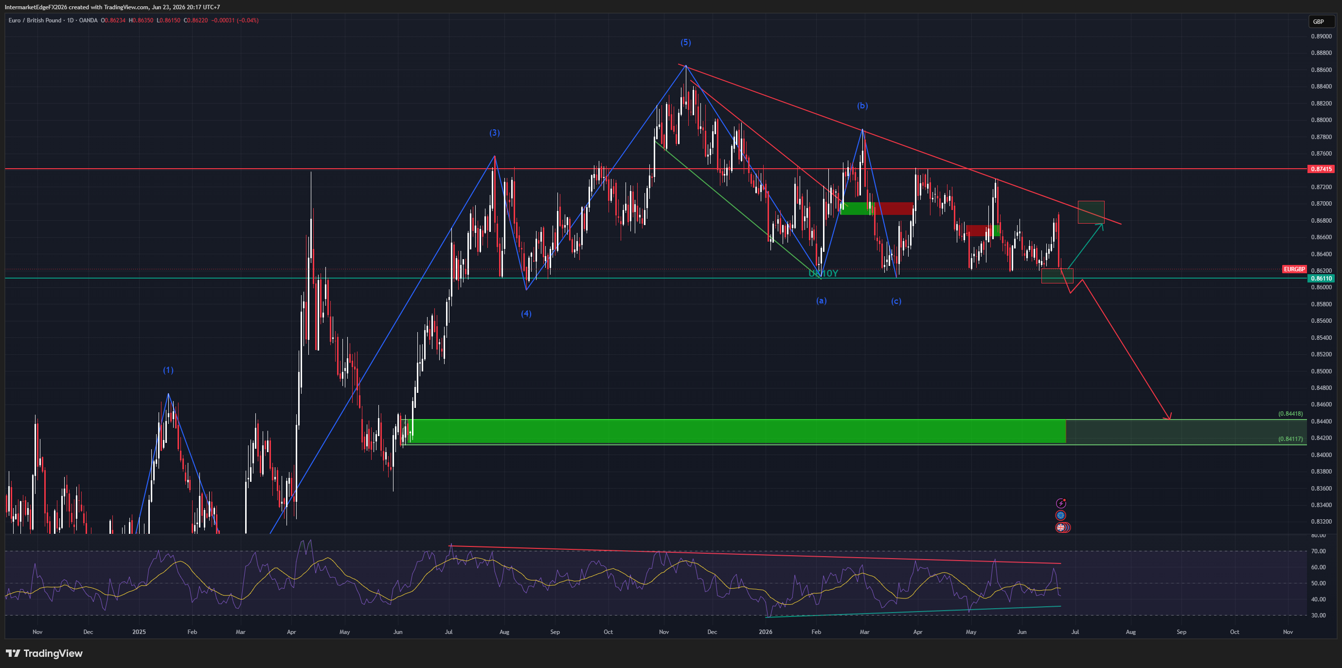 EURGBP - The PM Resigned and the Pair Didn't Flinch, a 1.86% Carry Crushes Political Risk at the 0.86110 Support