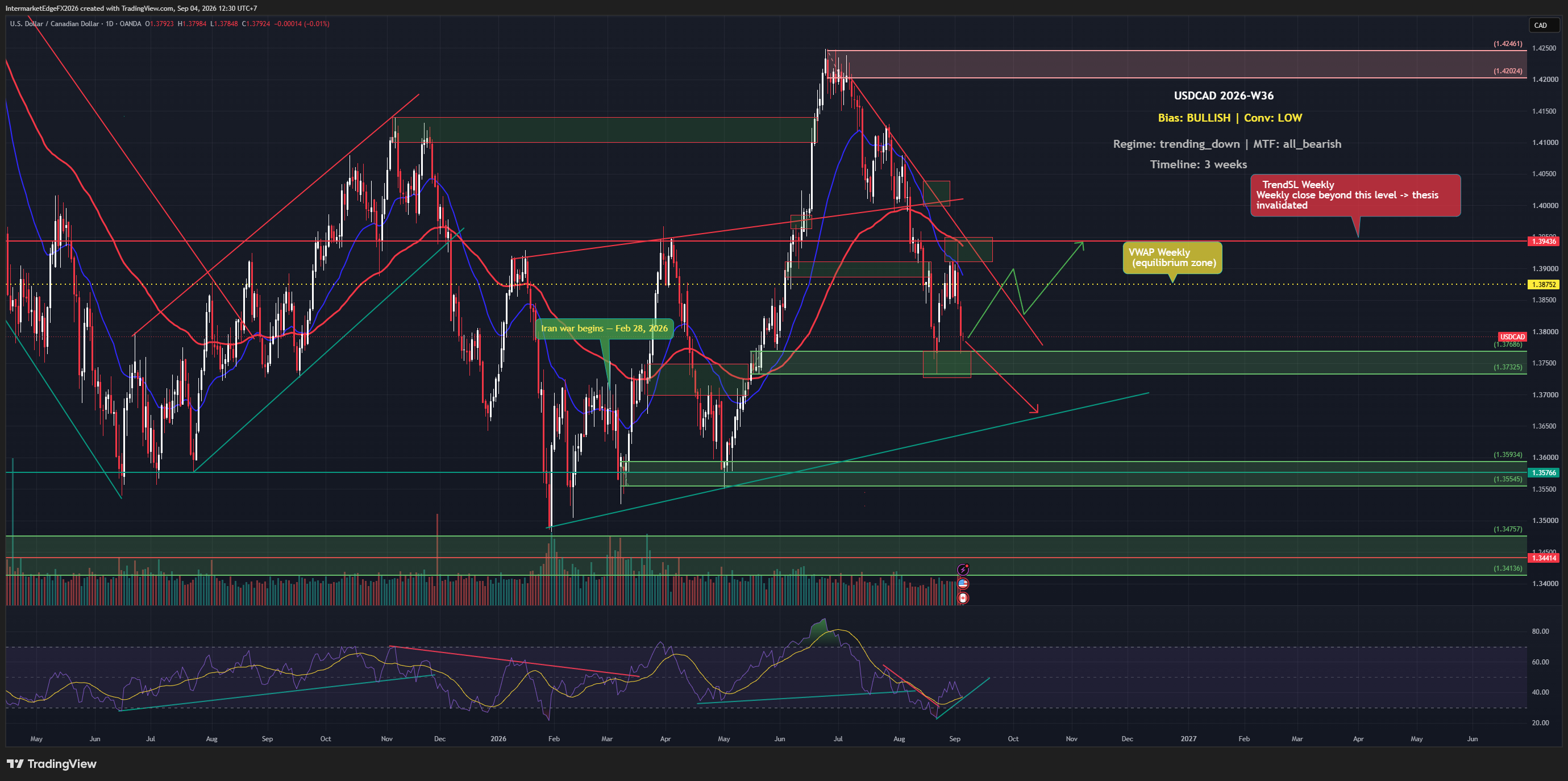 USDCAD Week W36-2026: CAD Strengthens Despite a Hawkish Bank of Canada