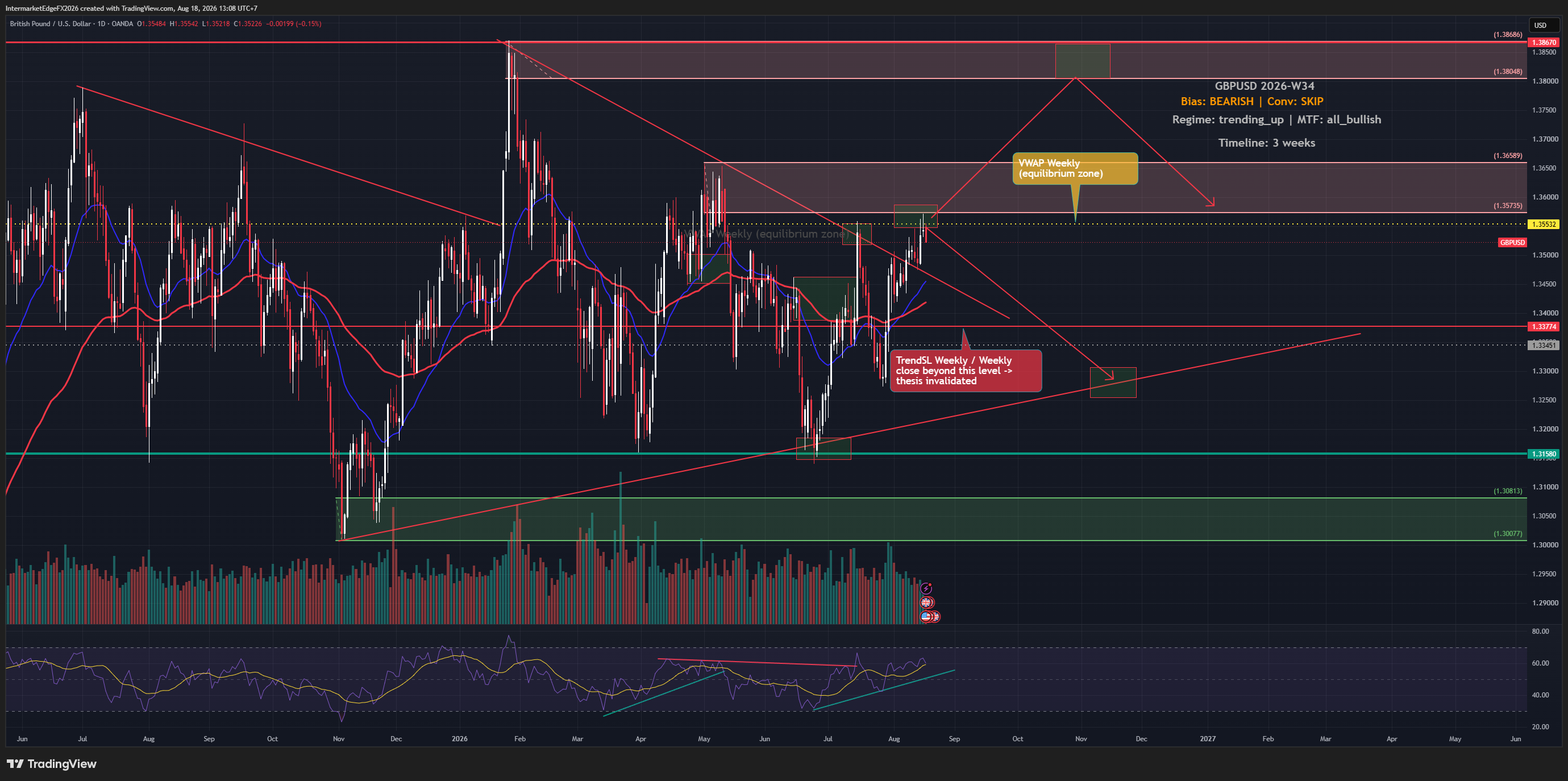 GBPUSD Week W34-2026: Pound Climbs Toward $1.36 as UK Inflation Test Looms, but Crowded Longs Warn of a Trap