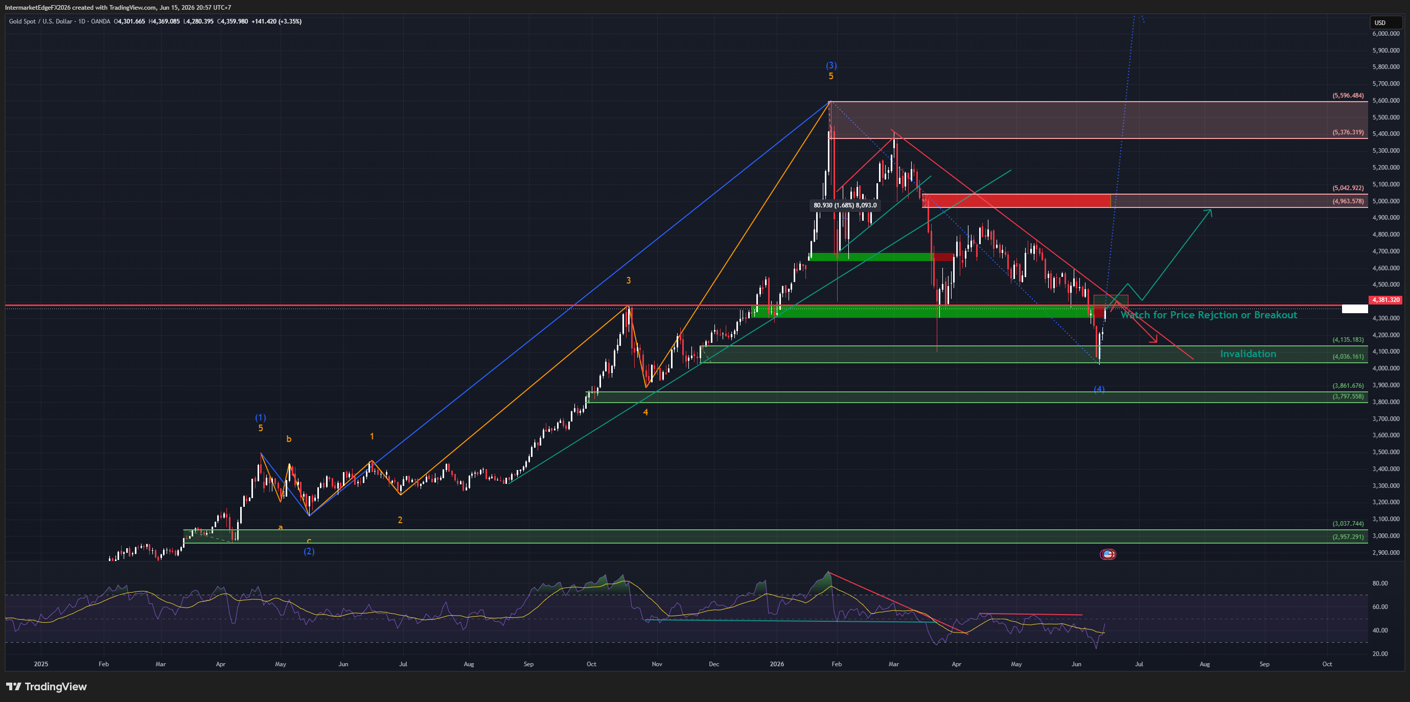 XAUUSD - Driver Reversal After Iran MOU, Gold Breaks Higher as the Dollar Haven Premium Dissolves