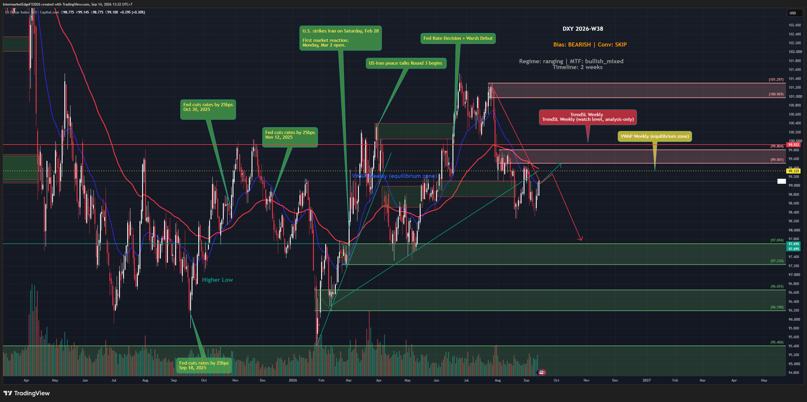 DXY Week W38-2026: Inflation Data Pushes Fed Hike Bets Higher, But the Dollar Sits Trapped Between Two Levels