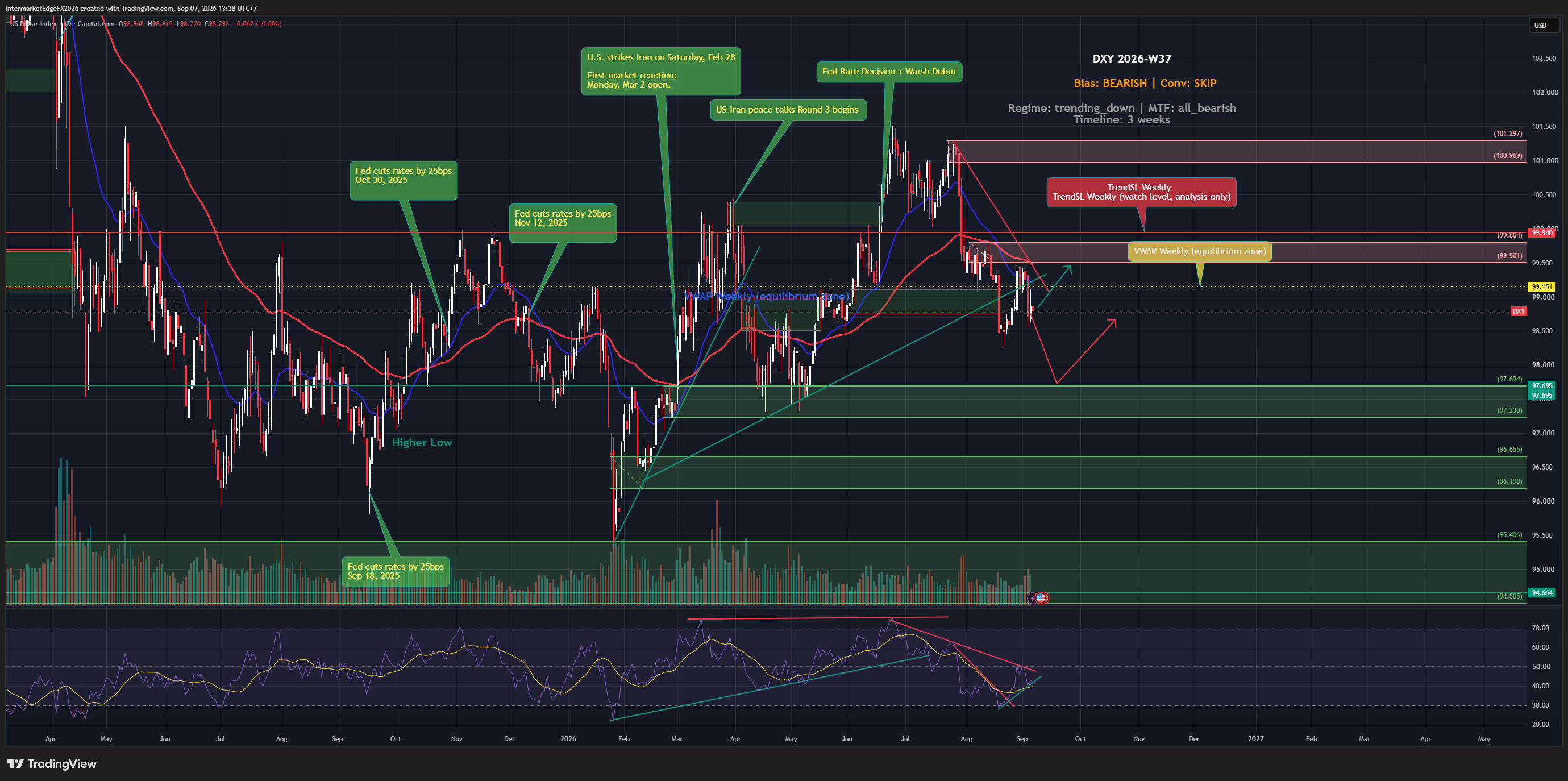 DXY Week W37-2026: Strong Payrolls, but the Dollar Cannot Hold Its Gains
