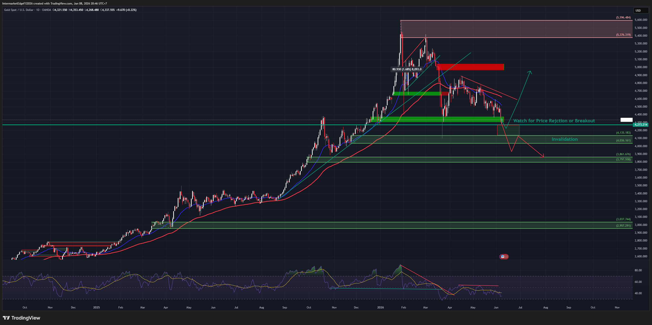 XAUUSD — Why War Is Bearish for Gold, NFP at 172K Flips the Rate Hike to 74% Probability, and the $4,296 Support Is the Last Line