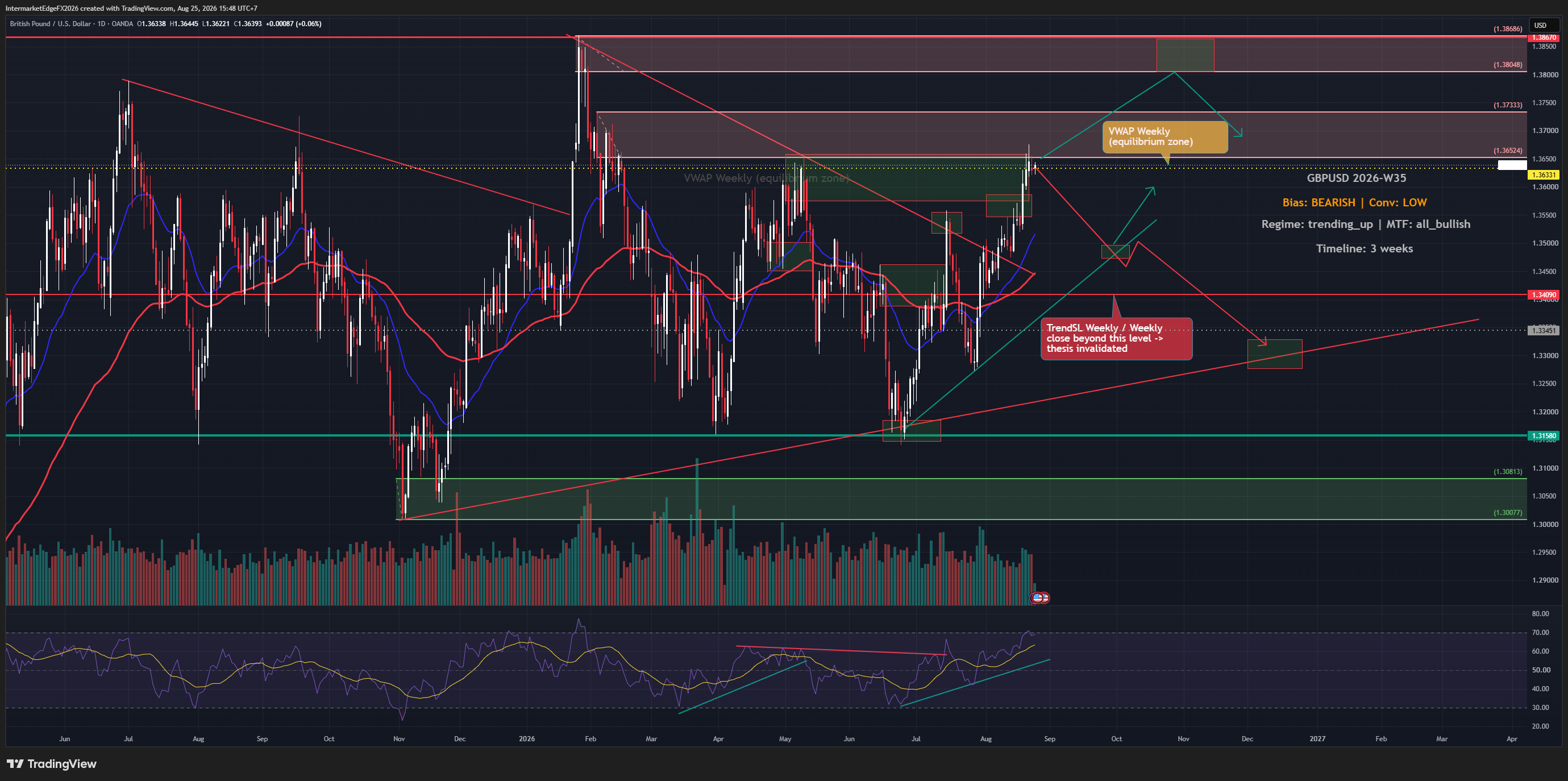 GBPUSD Week W35-2026: Sterling Pauses at Six-Month Highs as Iran Sanctions and Debt Nerves Pull in Opposite Directions