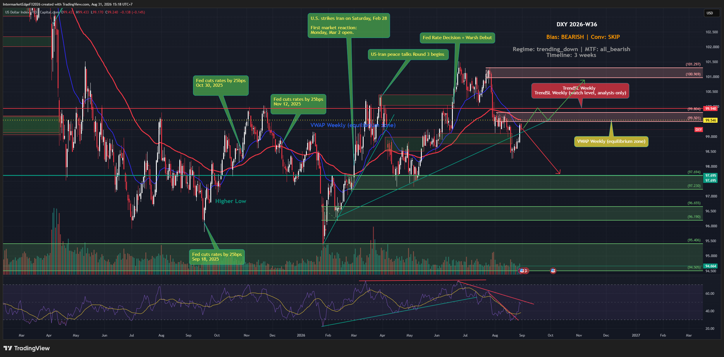DXY Weekly Outlook W36: Hawkish Fed, Bearish Structure