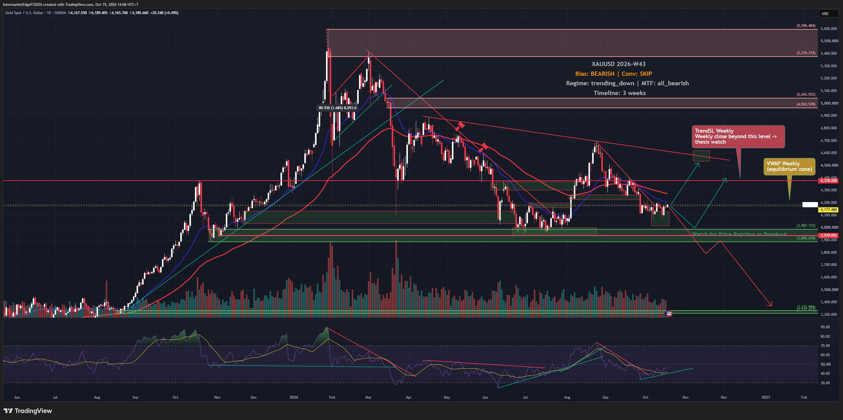 "Gold W43: A Bearish Structure Meets Opposing Momentum
