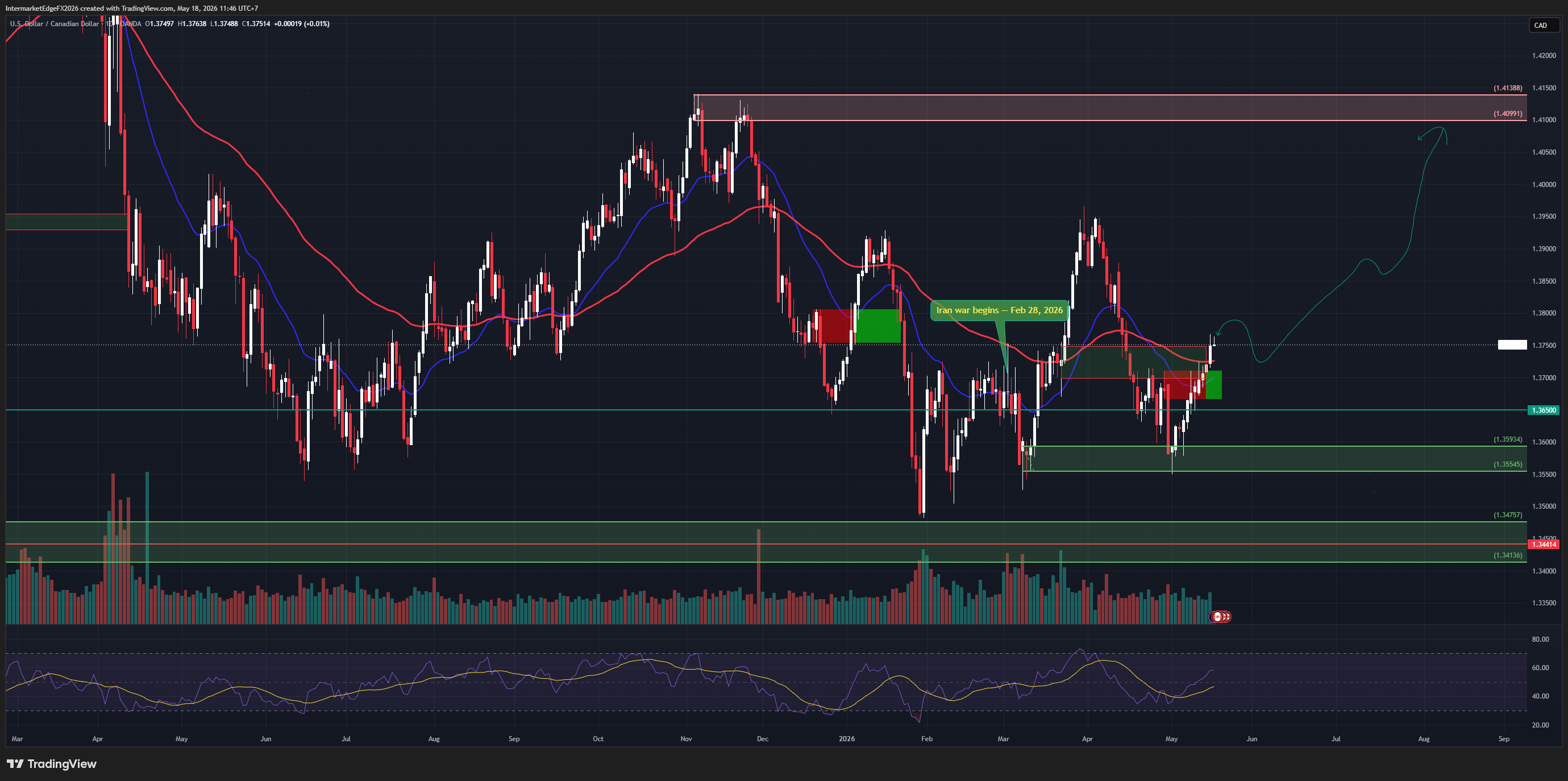 Oil Rises, CAD Doesn't - The Market Is Telling You Something