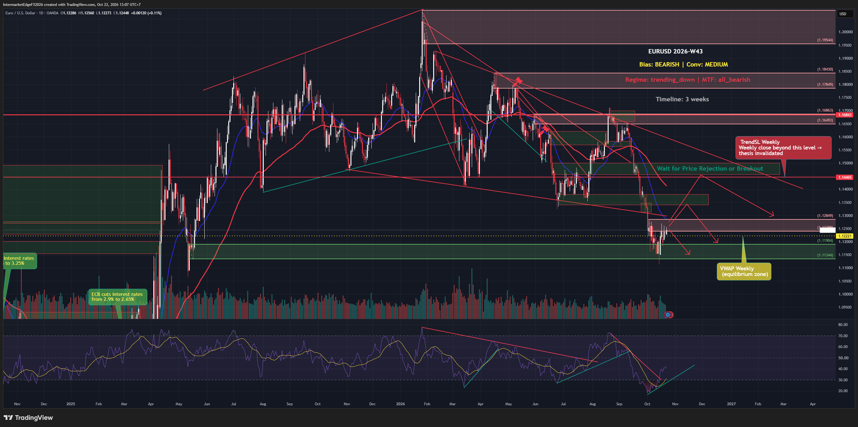 EURUSD W43: A Bearish Structure With an Active Momentum Warning