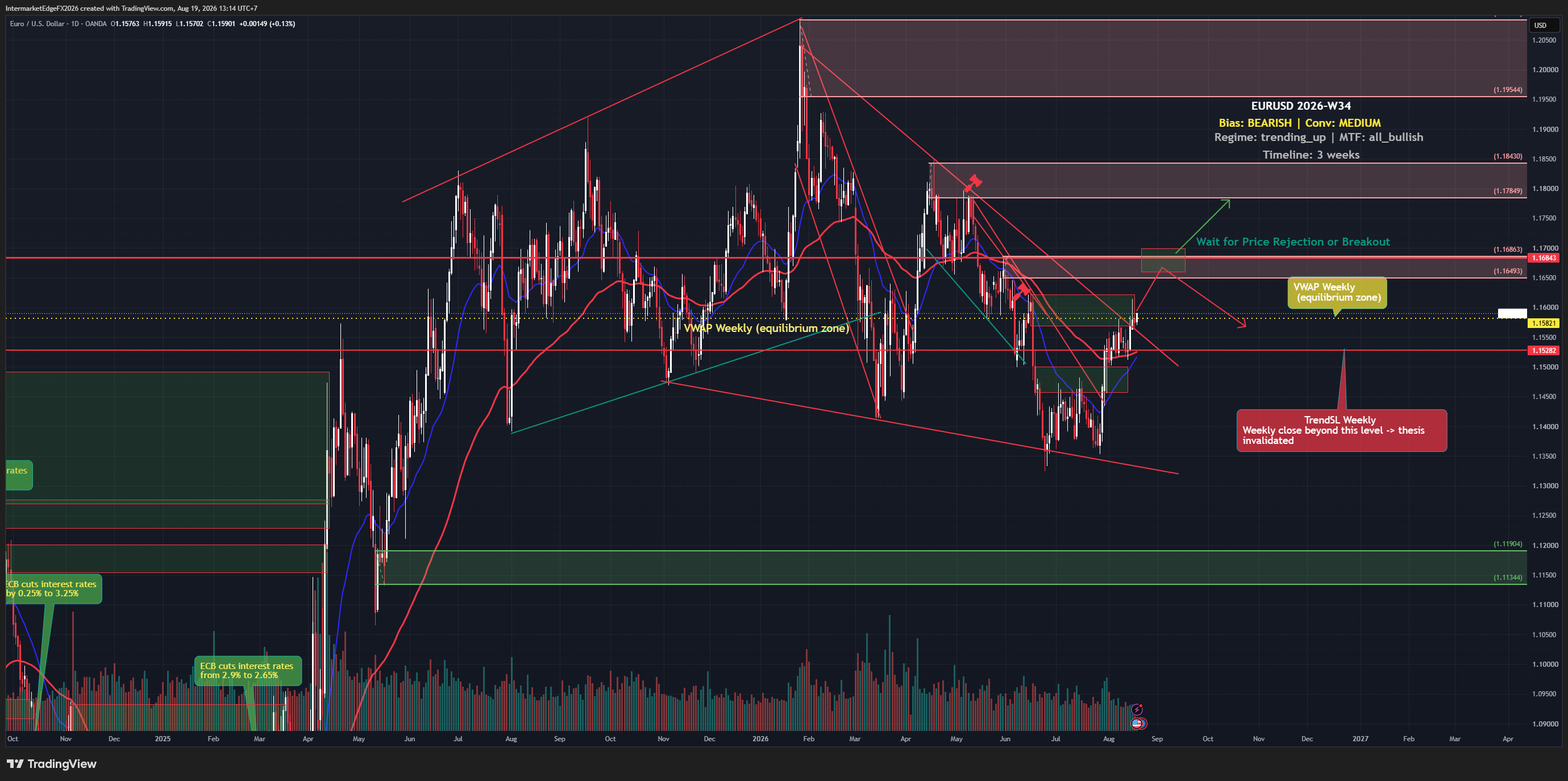 EURUSD W34: A Bearish Thesis Without Technical Confirmation