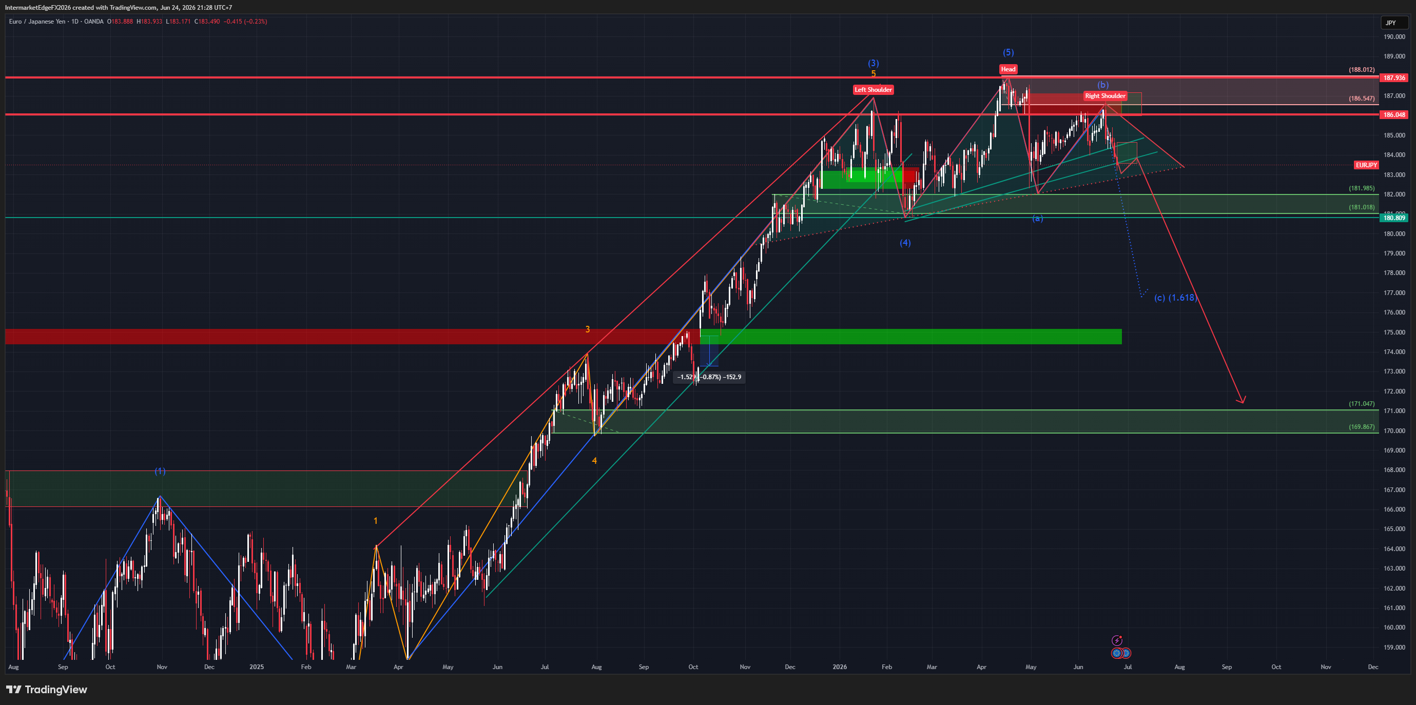 EURJPY - Head and Shoulders Confirmed, the DE-JP Carry Collapses to 0.21% as Hawkish BoJ Meets Neutral ECB, Target Neckline 181 Then 171