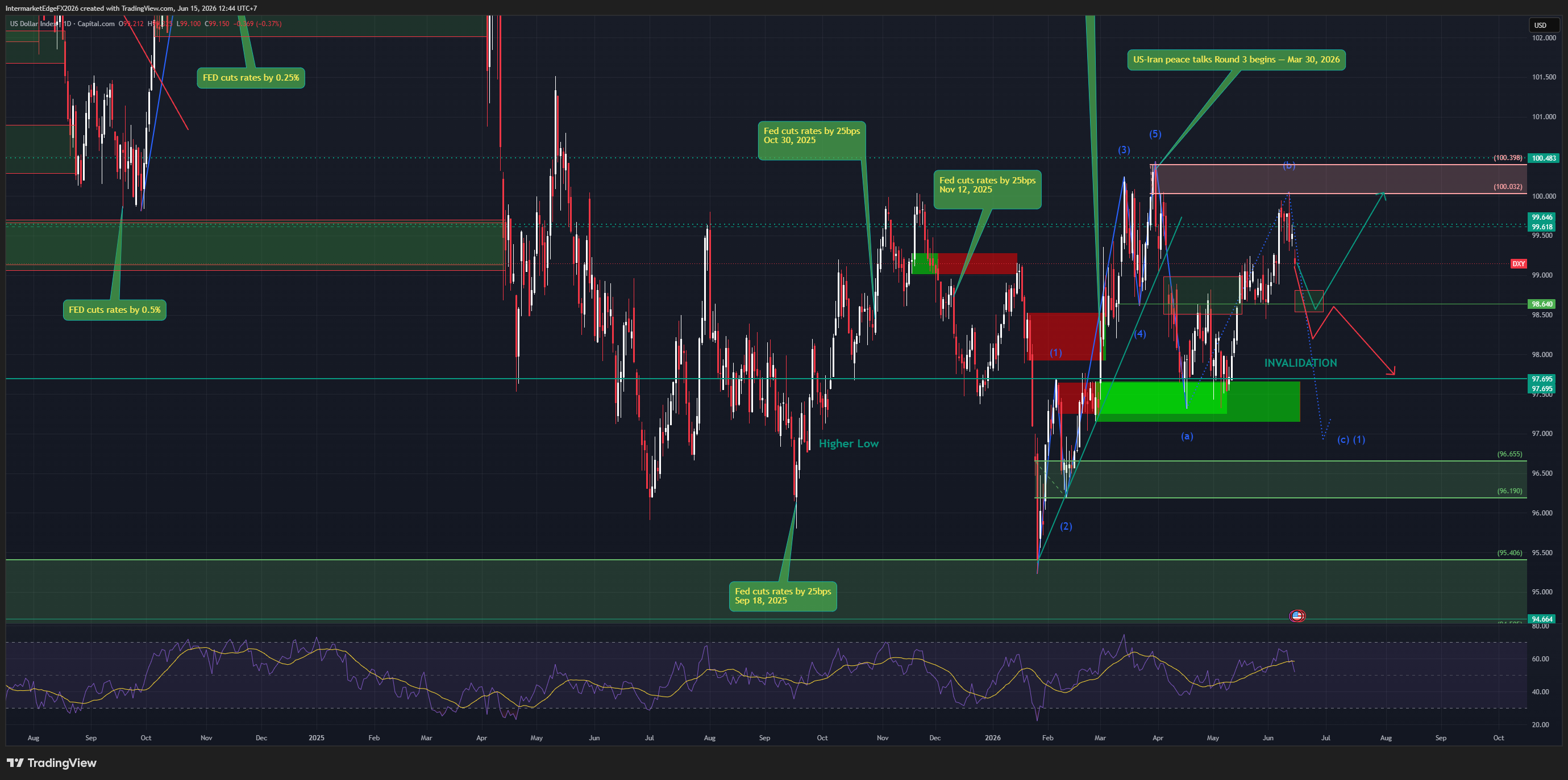 DXY - Safe-Haven Premium Unwinds After Hormuz MOU, Entering the BoJ and Fed Decision Week