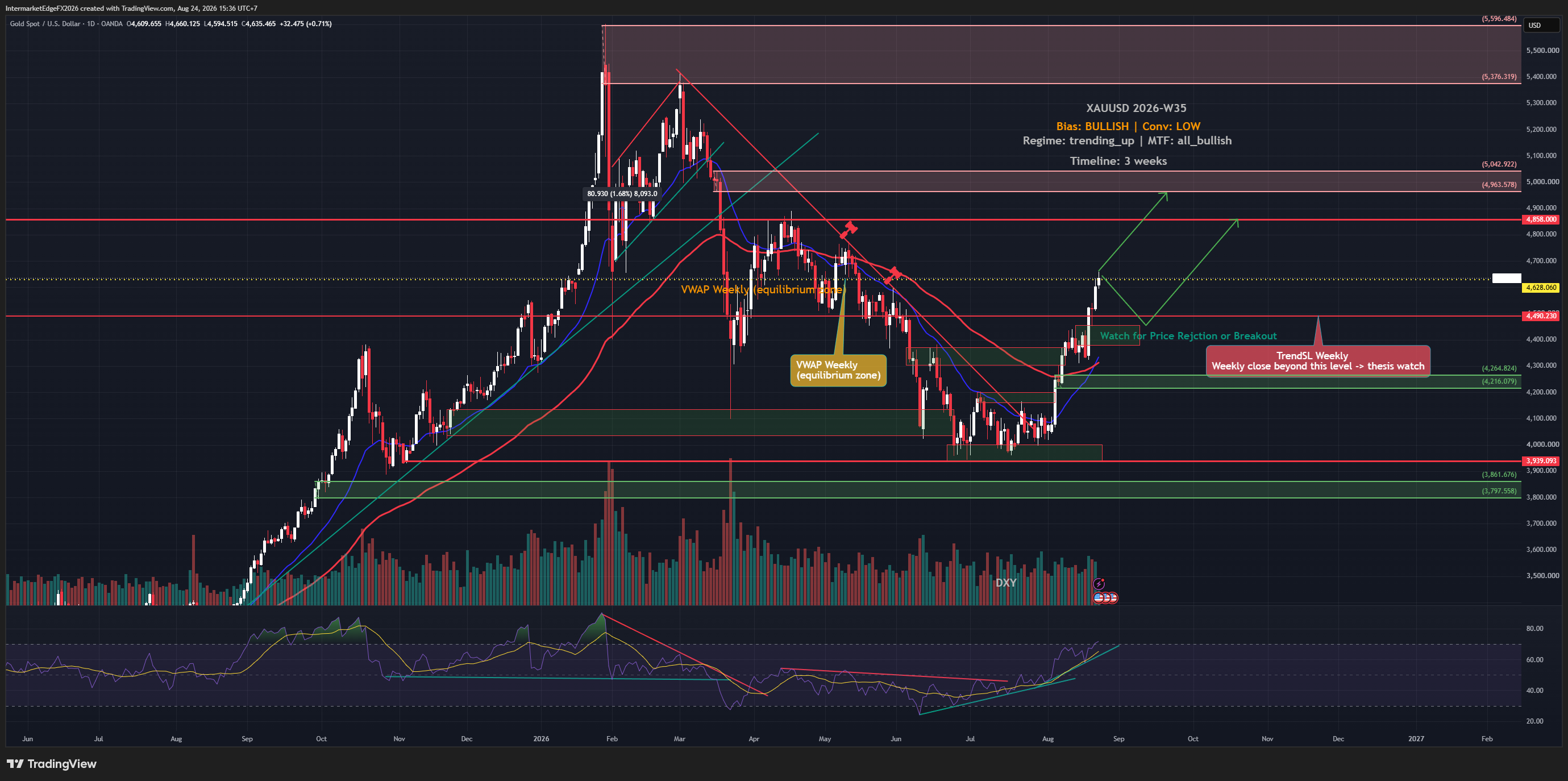 XAUUSD Week W35-2026: Gold Hits a Three-Month High as Fiscal Fears Collide With a Real Yield Warning