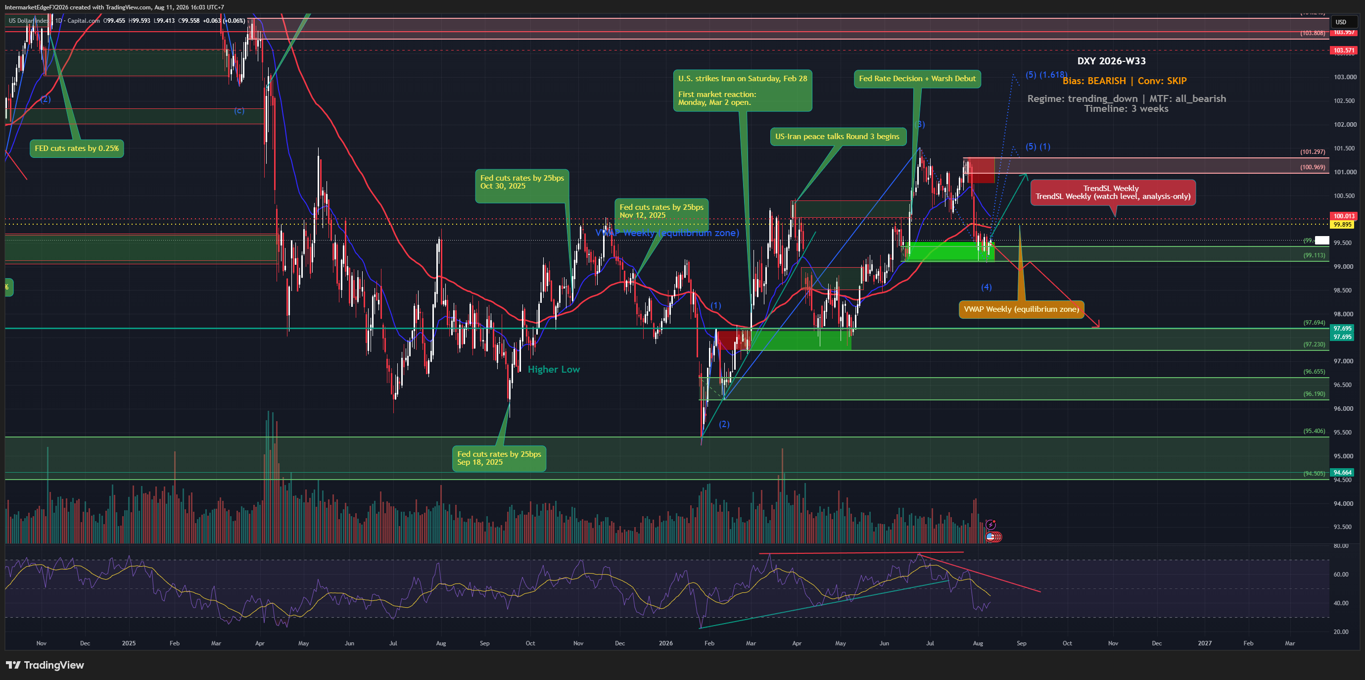 DXY Week W33-2026: Dollar Tests VWAP From Underneath as Fed Hawk Dissent and Iran Uncertainty Pull in Opposite Directions