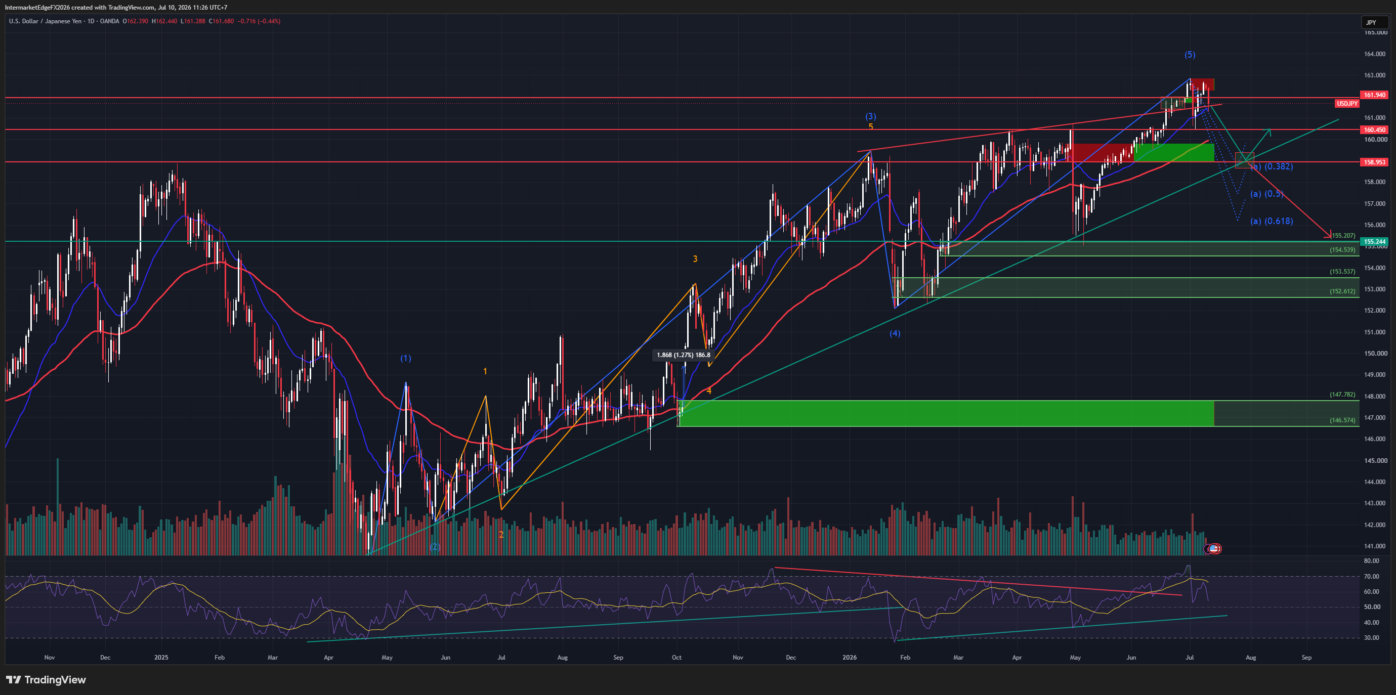 USDJPY - Yen Jumps on Intervention Fears, Last Week's Wave (a) Thesis Toward 158.953 Is Playing Out Exactly as Scripted