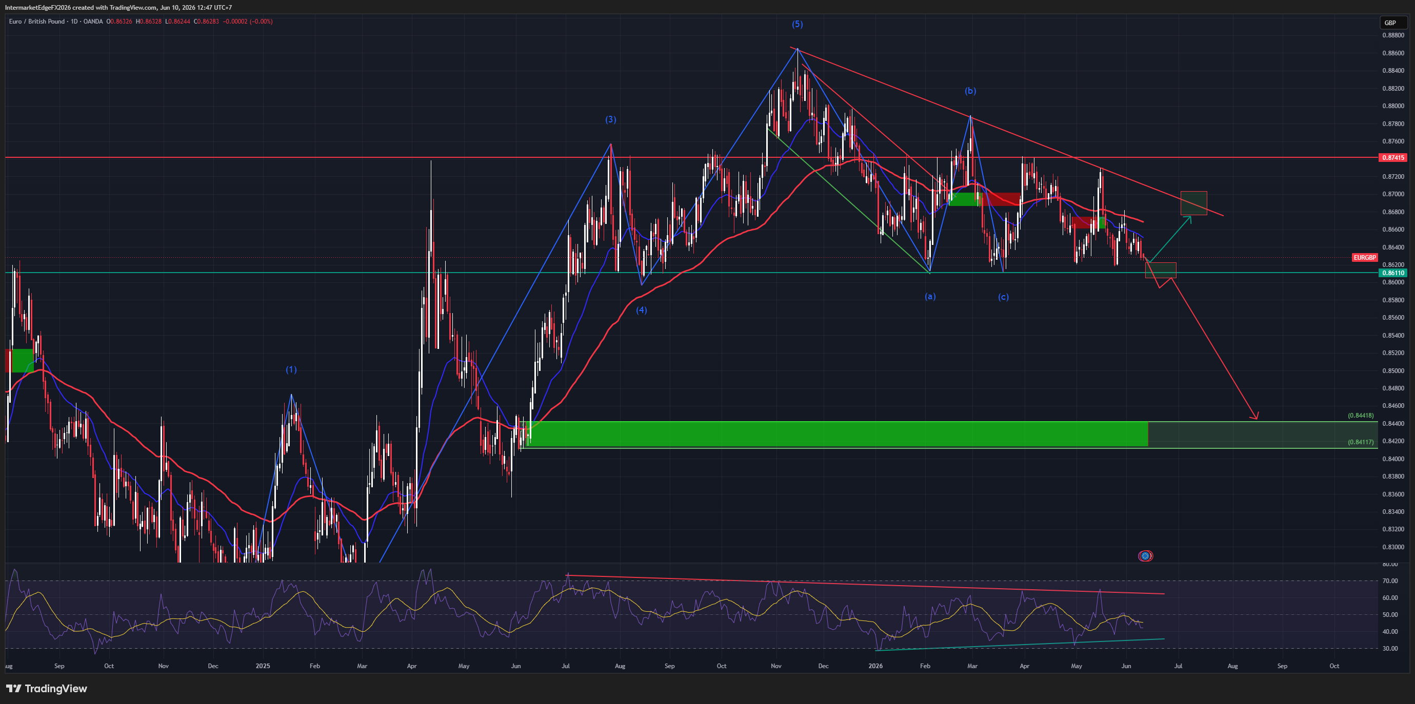 EURGBP — Iran Strikes US Bases in Bahrain, Kuwait and Jordan, Ceasefire Dead, and Wave (c) Accelerating Toward 0.8441