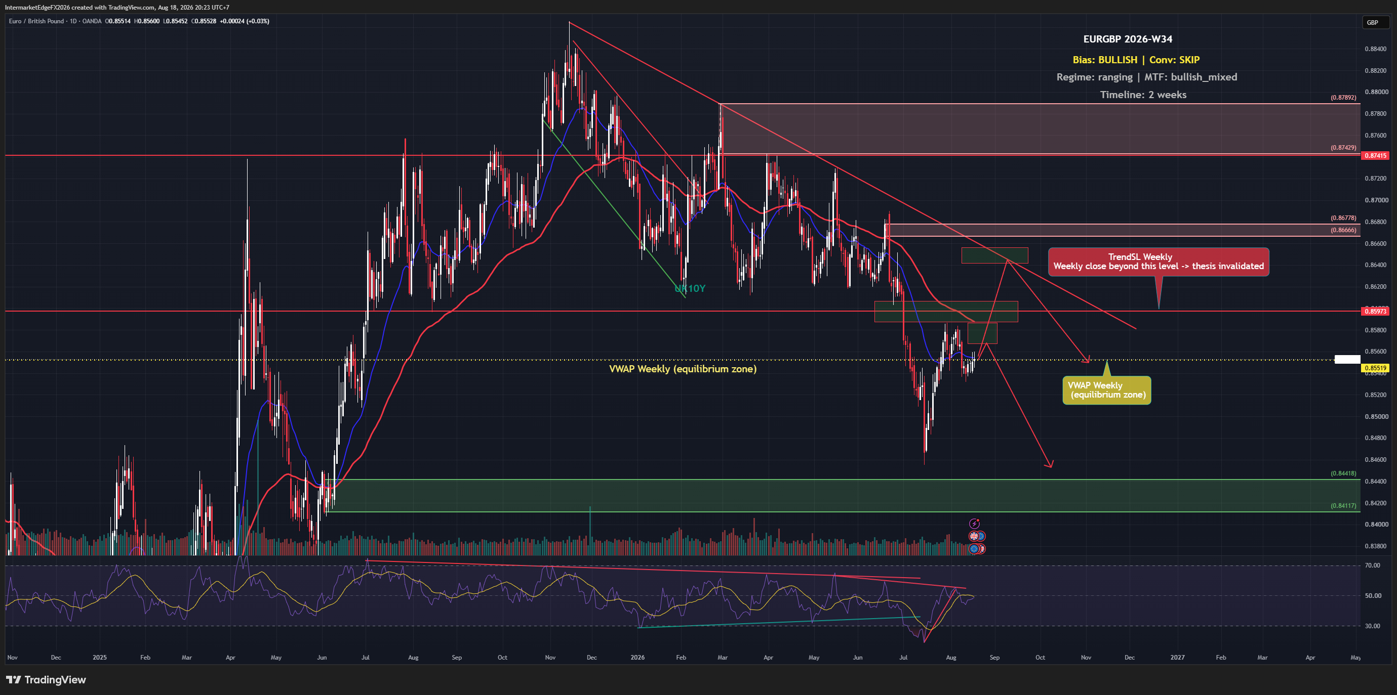 EURGBP Week W34-2026: Sterling Dips on Labour Data but Holds Above 0.85519, Leaving Bulls Without a Technical Foundation