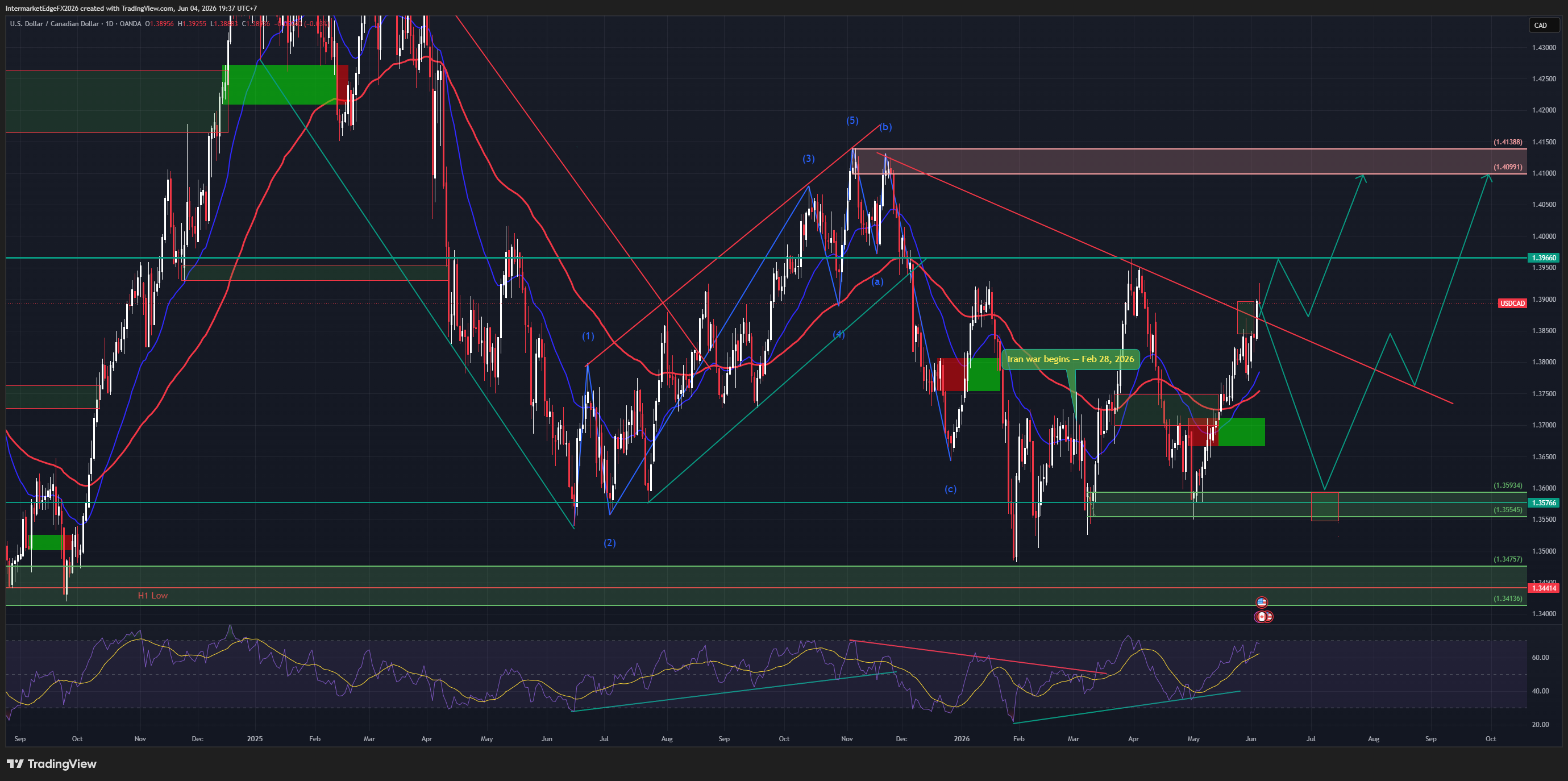 USDCAD — Canadian Dollar at Eight-Week Low, BoC Holds June 10, Oil Slides, and USMCA Risk Keeps the Loonie Trapped