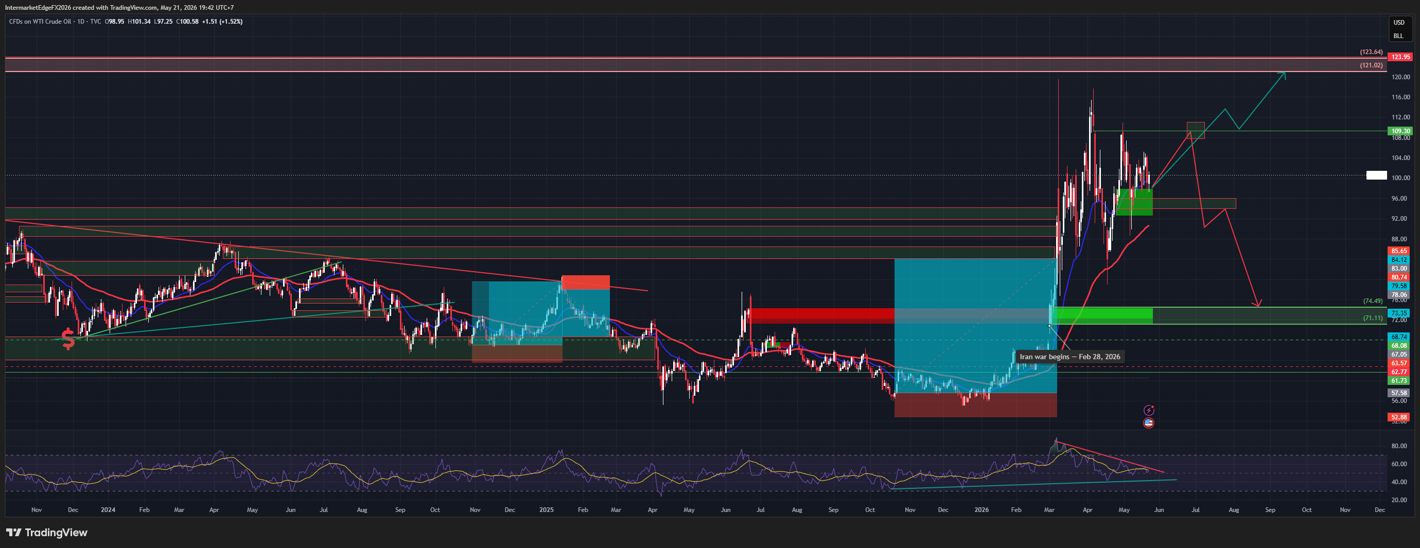 USOIL | May 21, 2026 The Oil Market's Most Important Week - What the $5 Swing Tells You About Hormuz