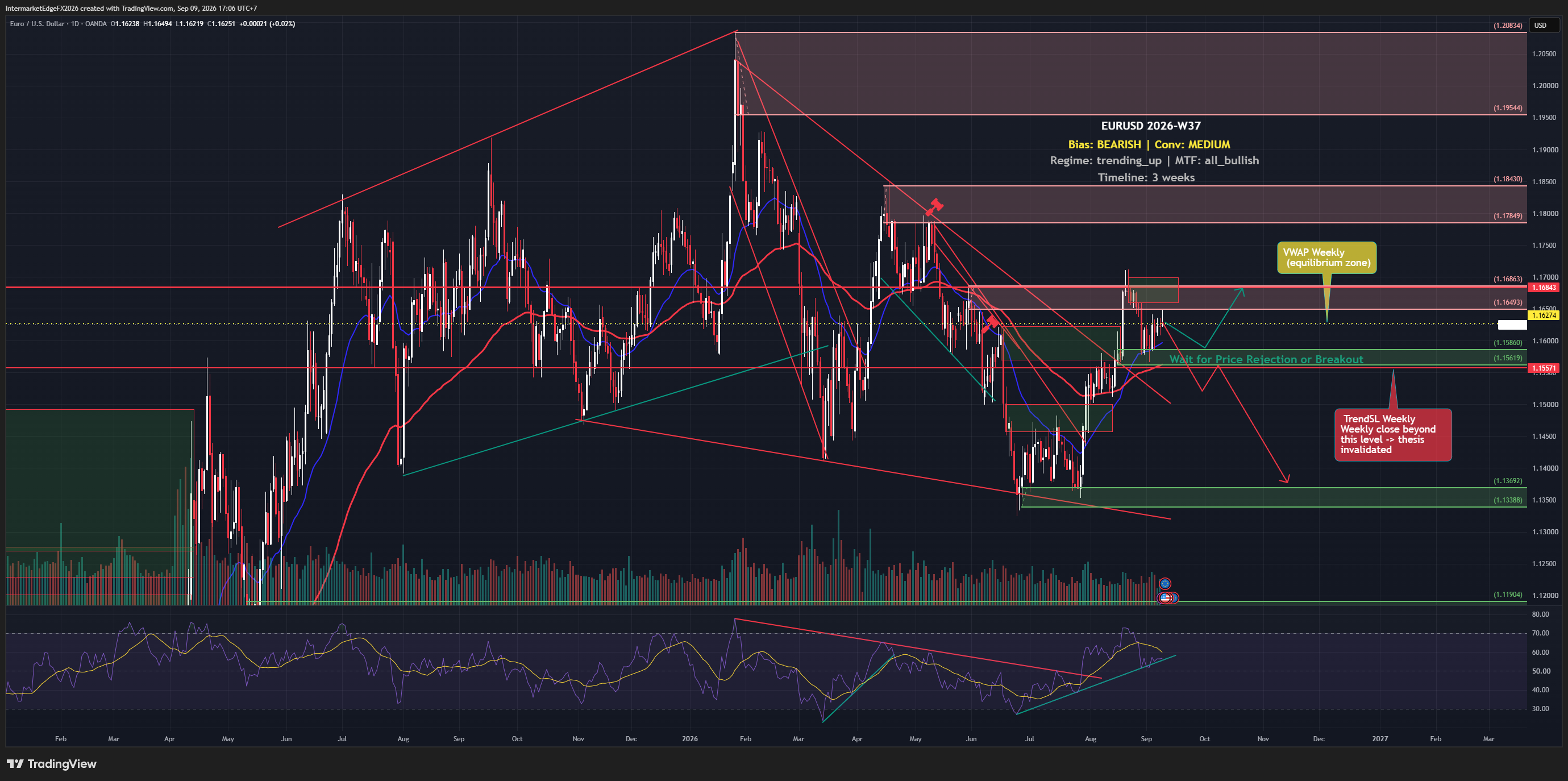 EURUSD Week W37-2026: Price Reclaims 1.16274 VWAP as ECB and US CPI Collide, Bearish Case Loses Its Technical Footing