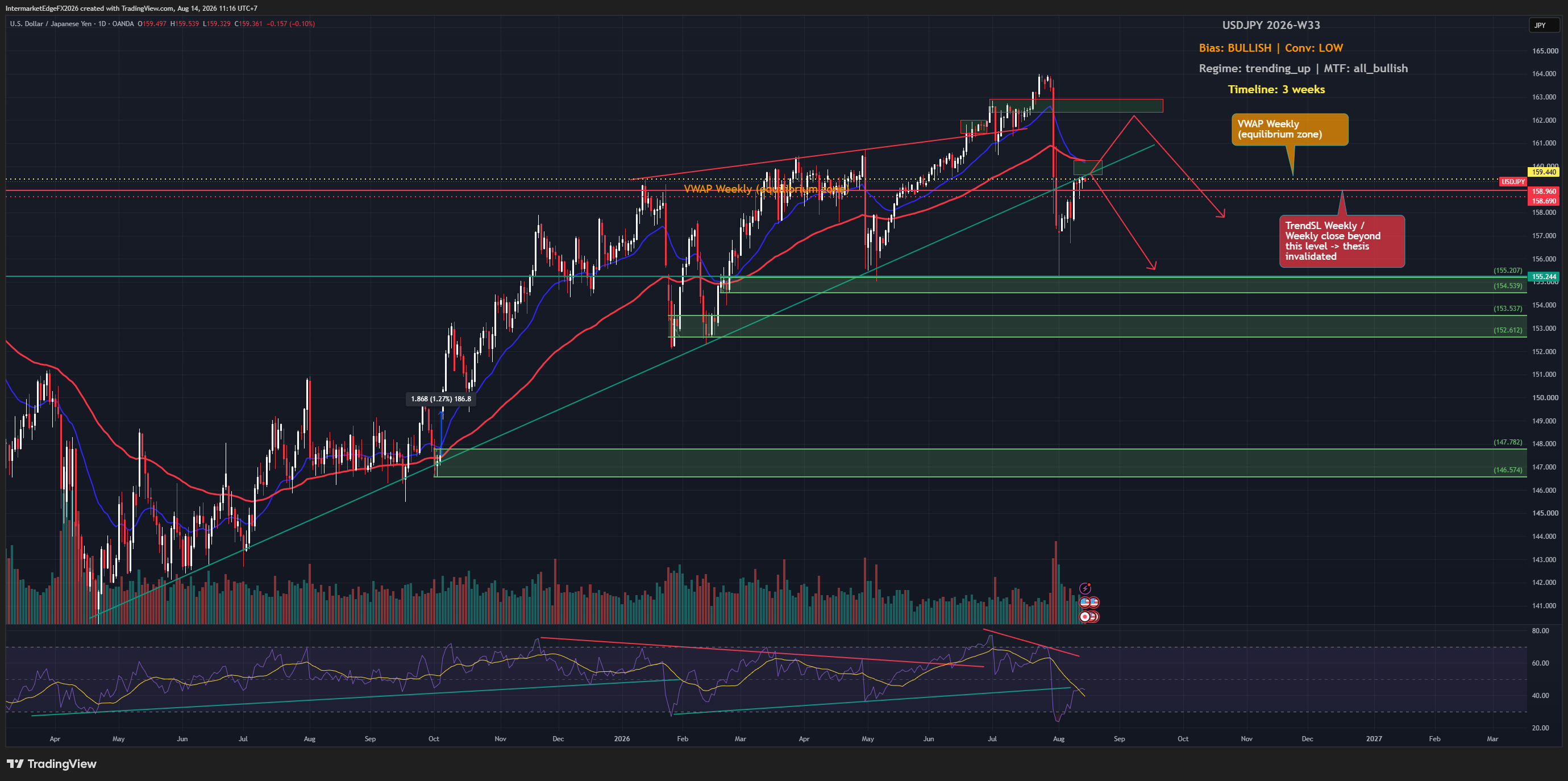 USDJPY W33: The Uptrend Meets a Yen Intervention Test