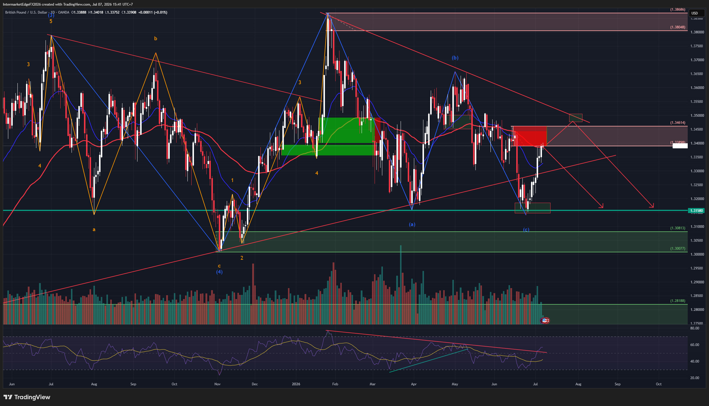 GBPUSD - Best Bounce in 12 Weeks Stalls Right at 1.339-1.346 Resistance, Medium-Term Wave (c) Decline Remains Intact