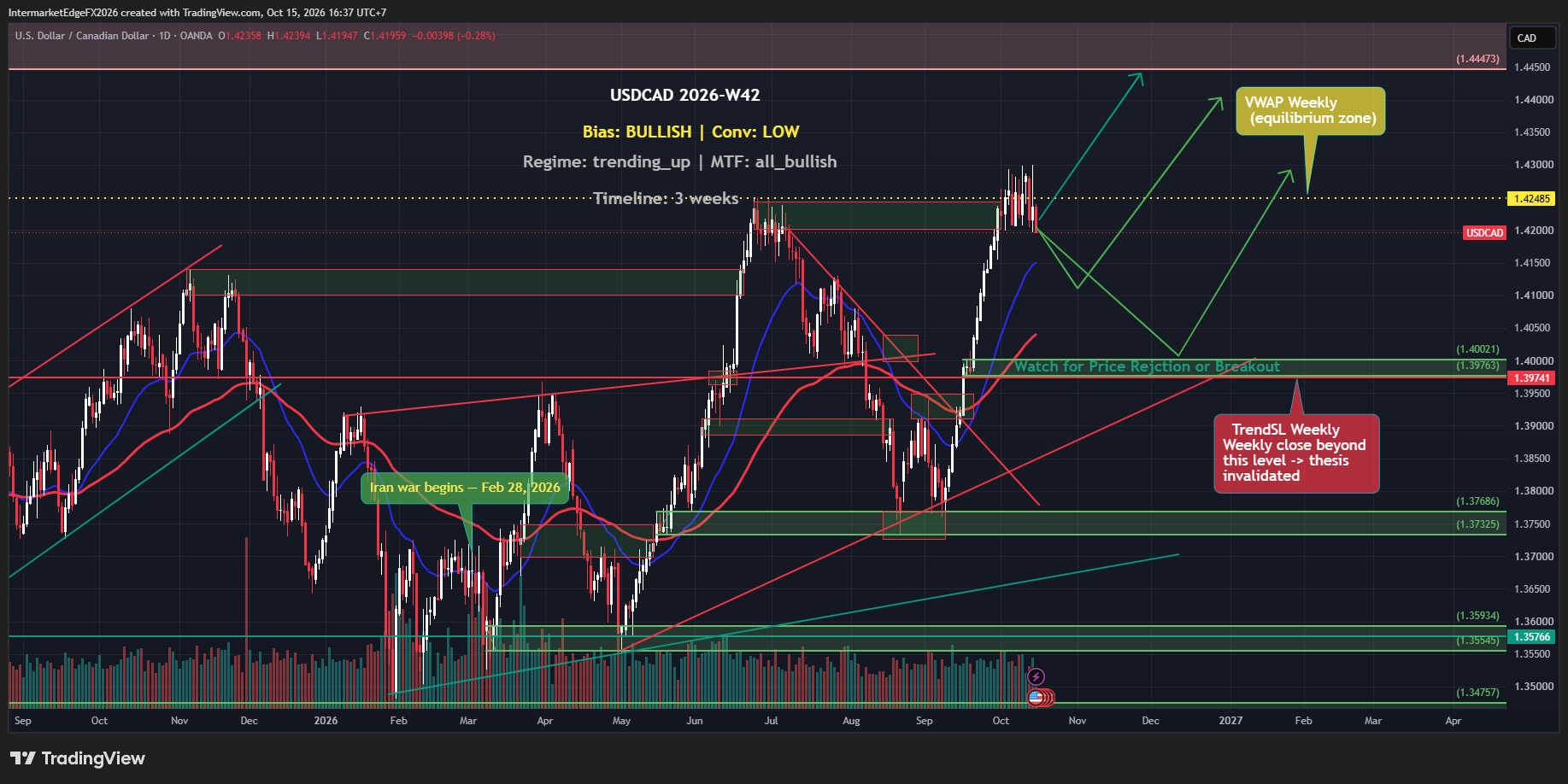 USDCAD W42: A Bullish Structure With an Active Warning