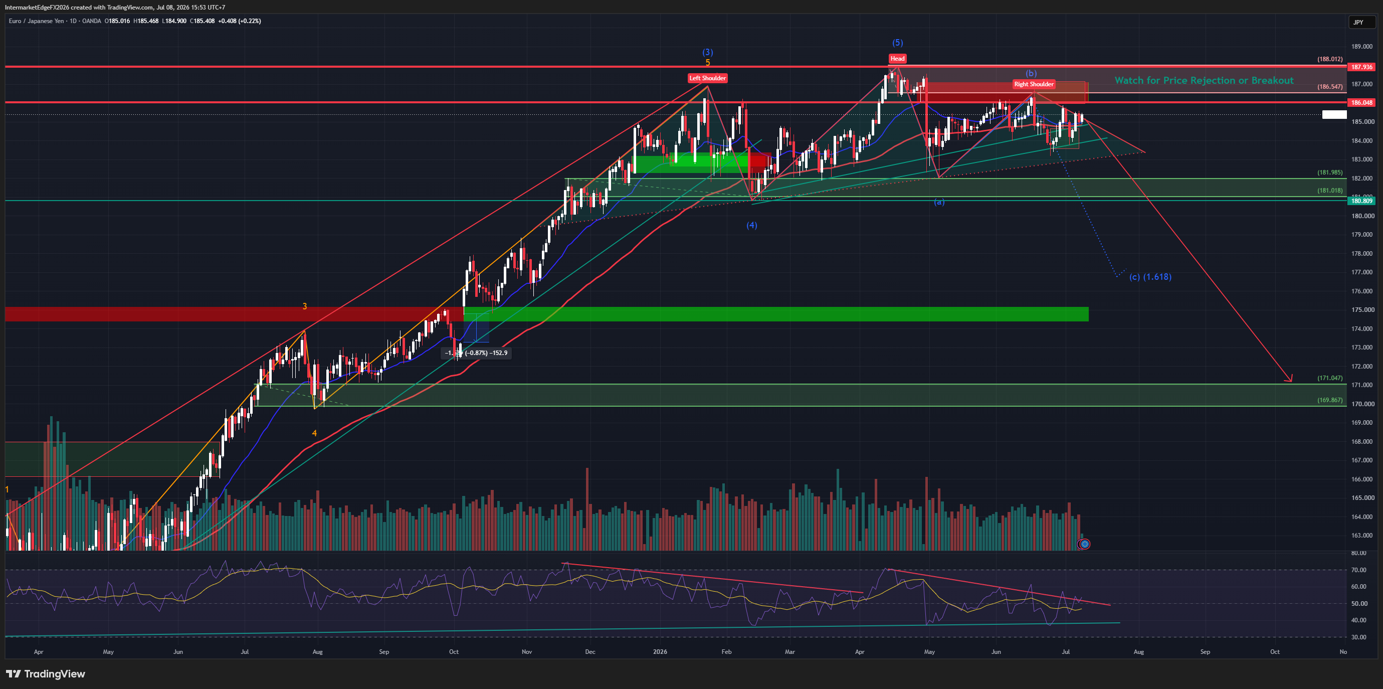 EURJPY - US Strikes Iran, VIX Jumps 14%, Head and Shoulders Retests the Right Shoulder Right as Geopolitical Risk Escalates