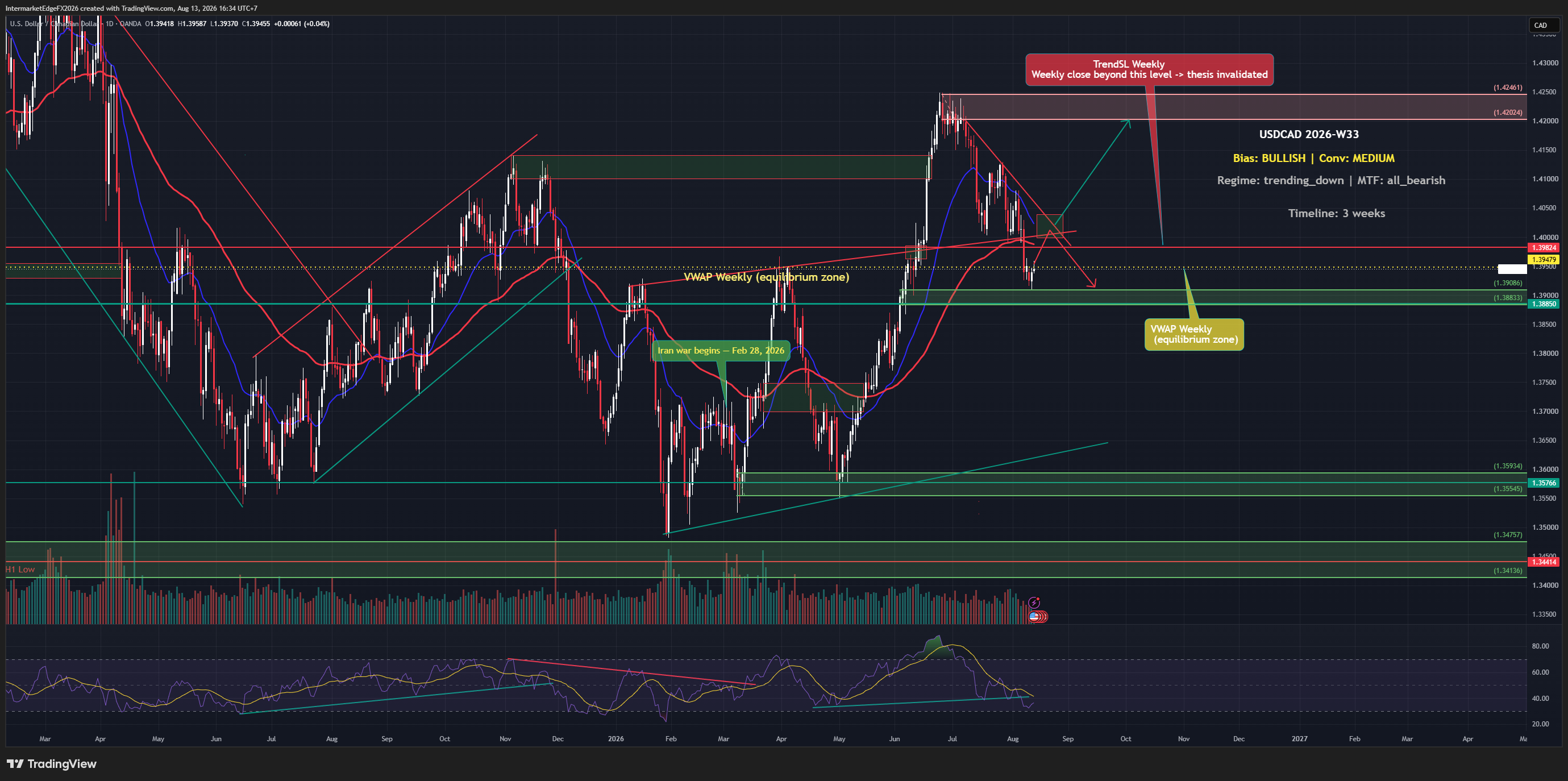 USDCAD W33: The Bullish Thesis Is Still Waiting for Price