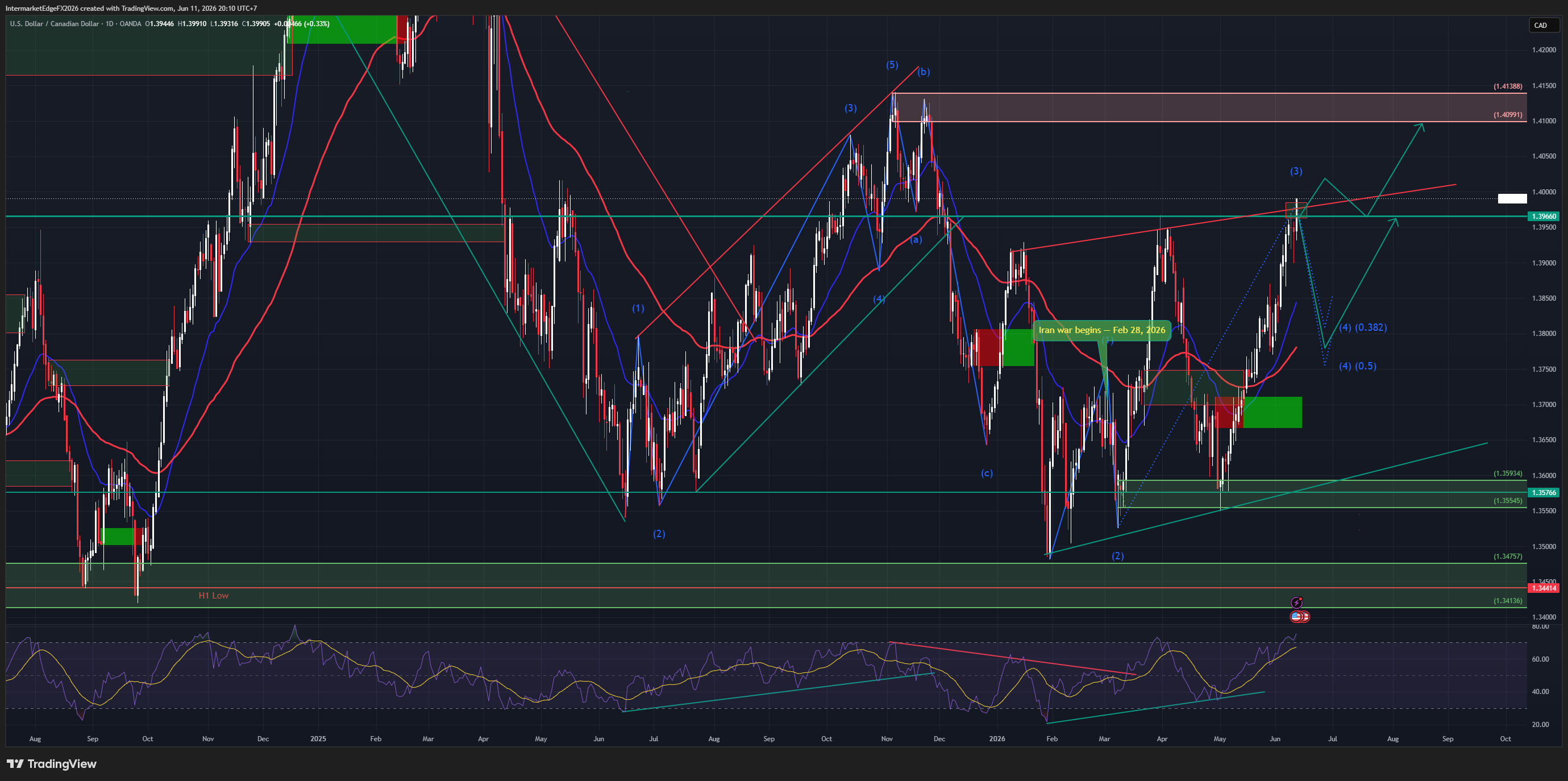 USDCAD — BoC Fifth Consecutive Hold, Macklem Admits Stagflationary Dilemma, and Oil Rising Is No Longer Bullish for CAD