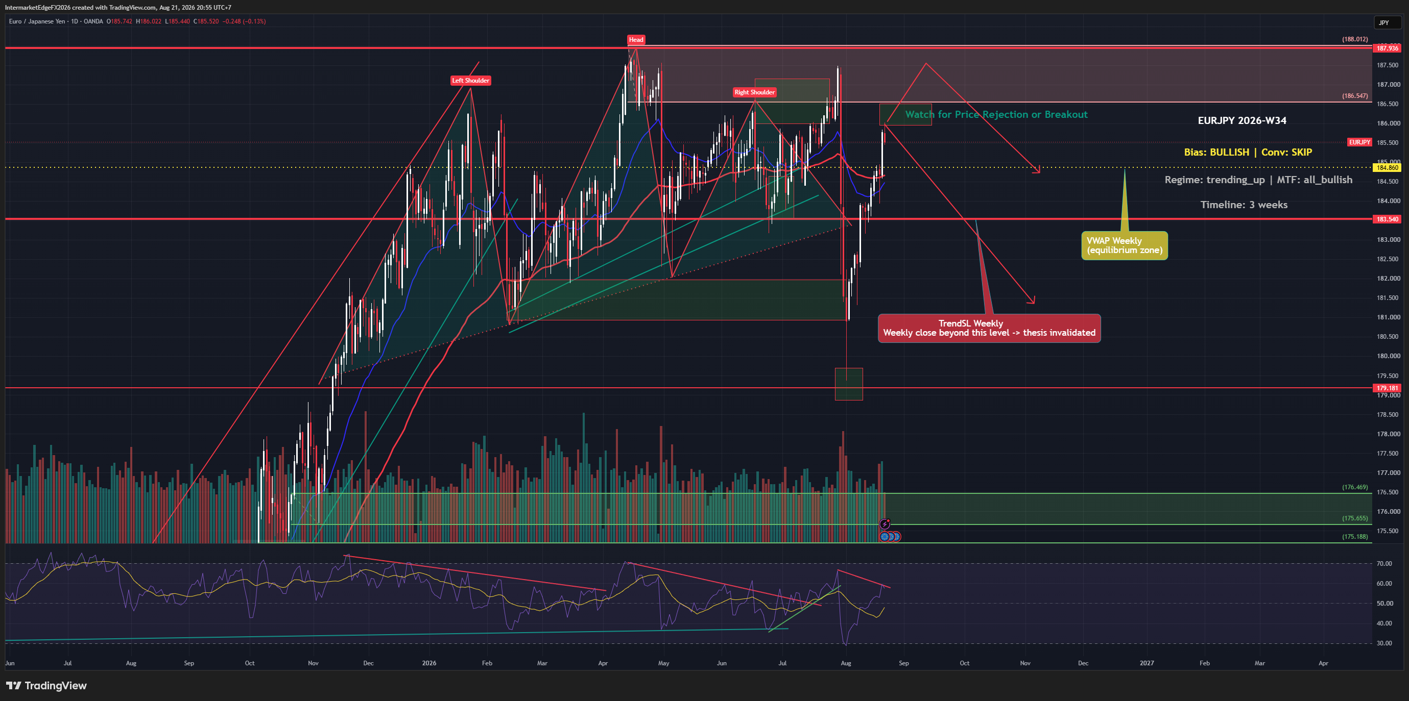 EURJPY Week W34-2026: Trend Holds Above 184.86, But a BOJ Carry-Unwind Warning Keeps Buyers Cautious