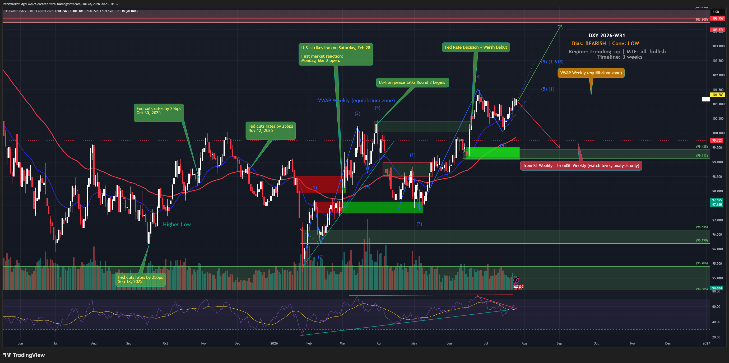 DXY Week W31-2026: Price Holds Above VWAP at 101.283 as Technicals and Macro Both Turn Bullish, Yet the Rule Engine Stays Bearish