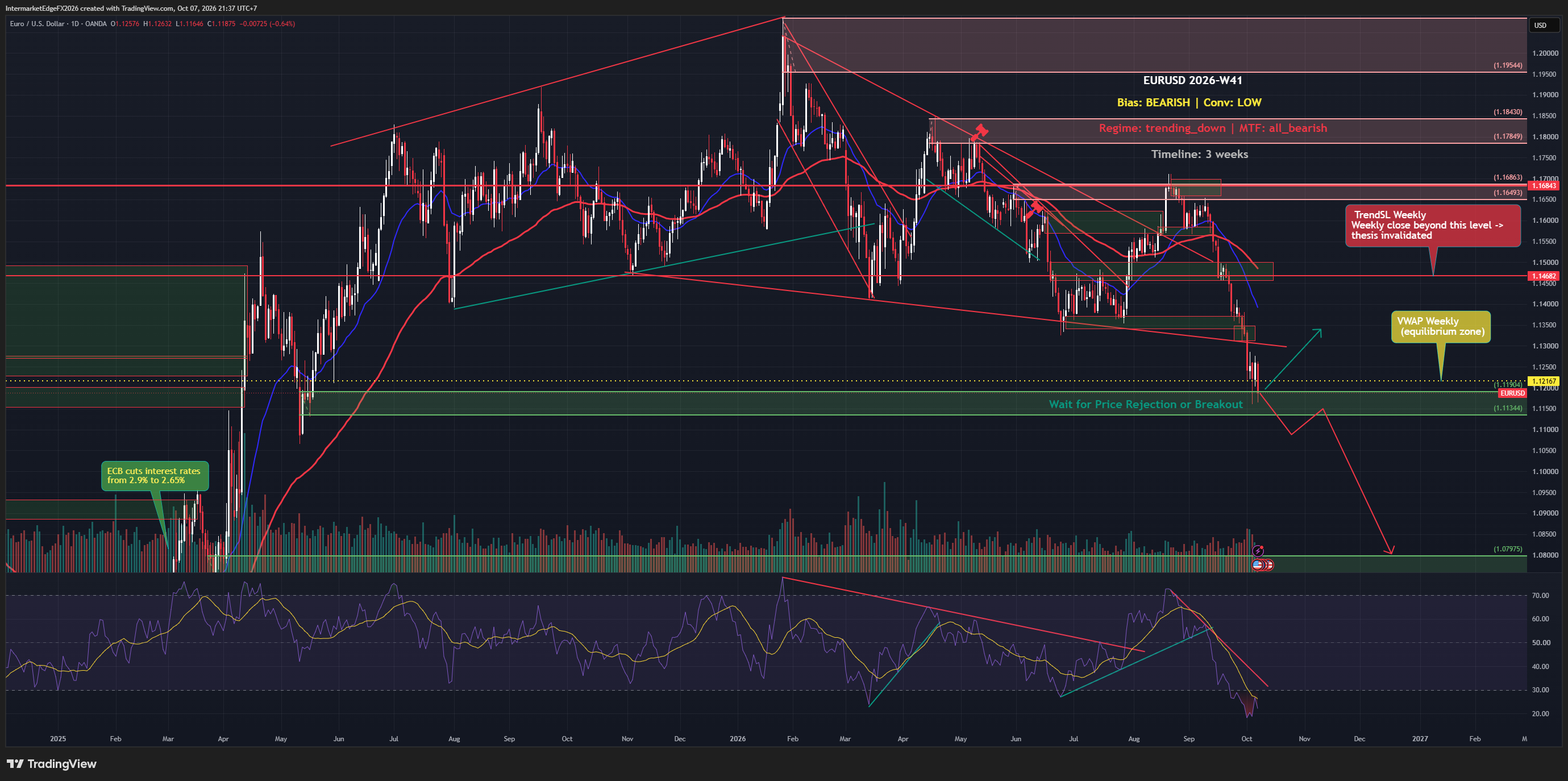 EURUSD W41: Fiscal Stress Weighs, but the Entry Case Remains Unclear