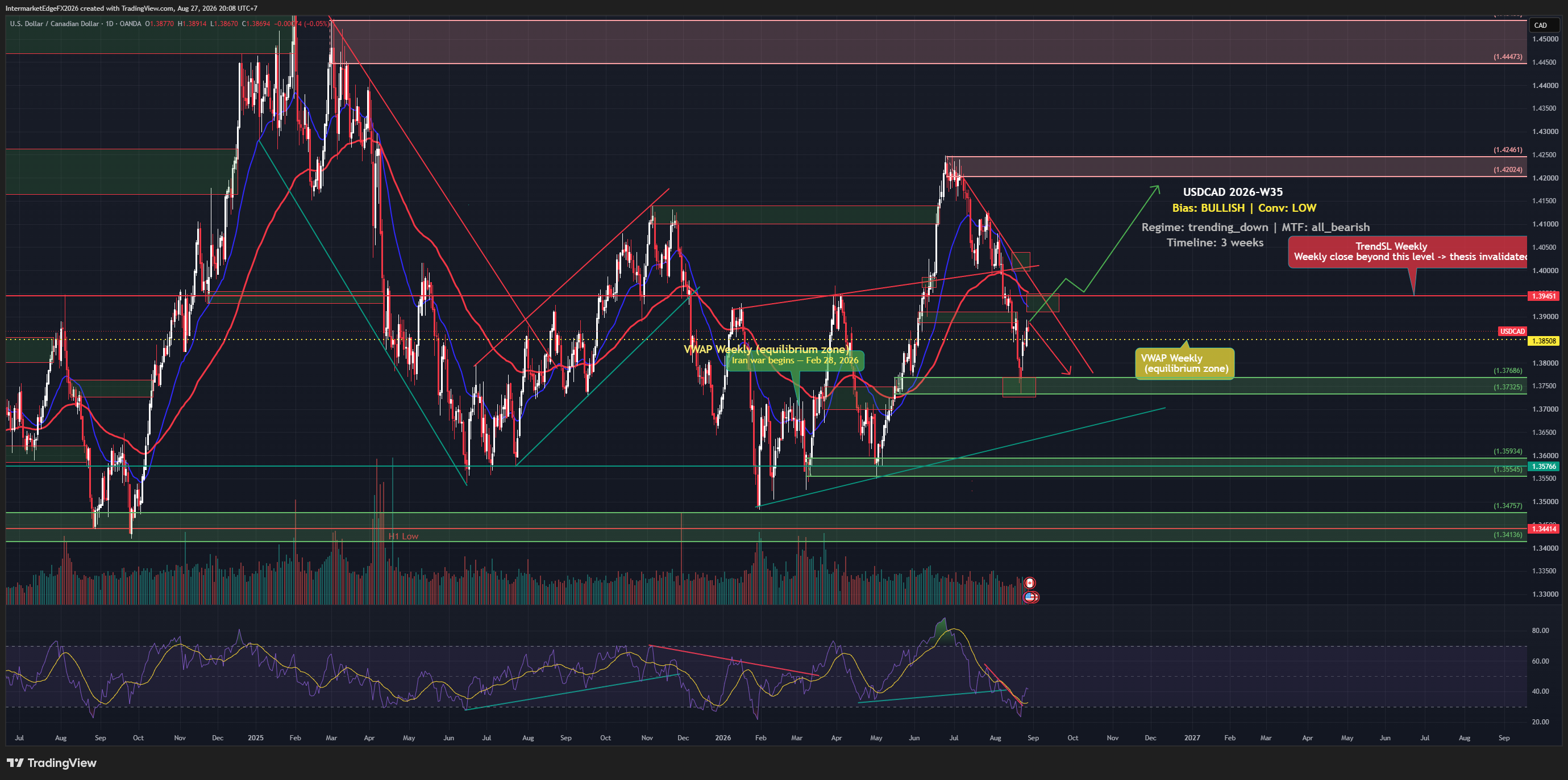 USDCAD: Bullish Macro Label Meets a Bearish Price Structure