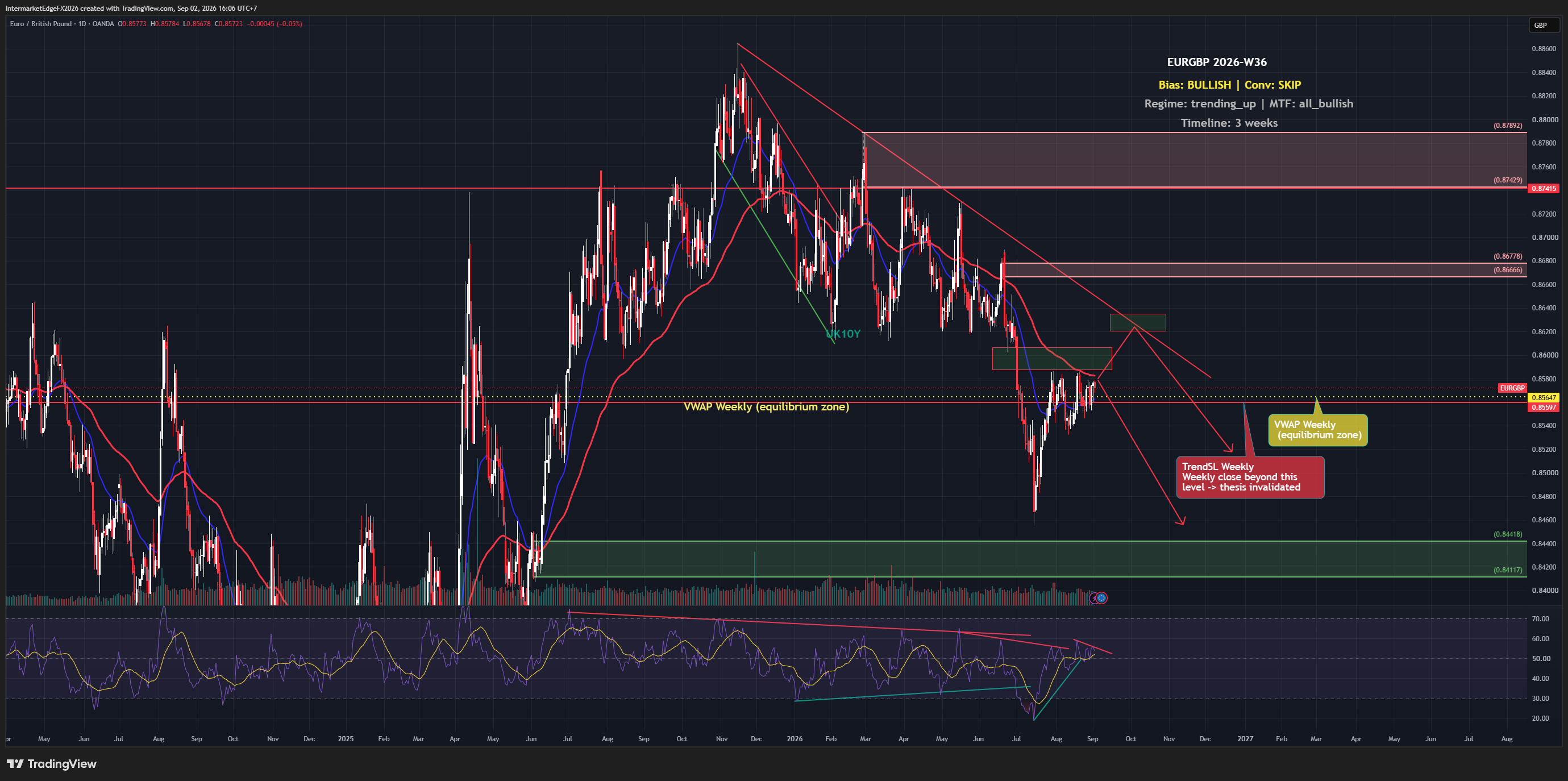 EURGBP Week W36-2026: Technicals Hold Bullish Structure Above 0.85647, But the Macro Story Has a Hole in It