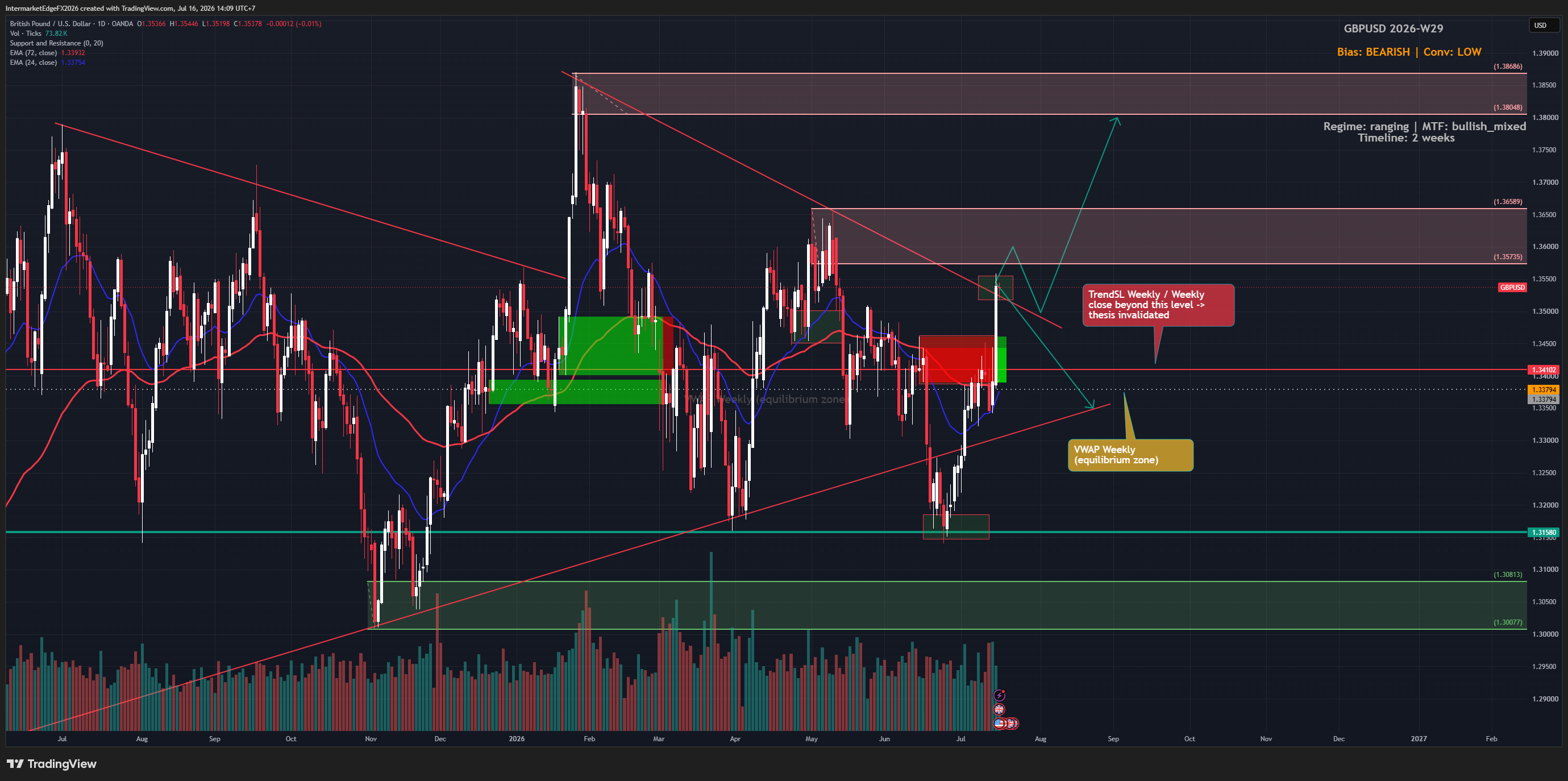 GBPUSD Week W29-2026: Softer US CPI Lifts Cable Briefly But Middle East Safe-Haven Flows and Fed Hawkishness Push Price Back Below 200-Hour MA Near 1.3364, Leaving Bulls and Bears Deadlocked