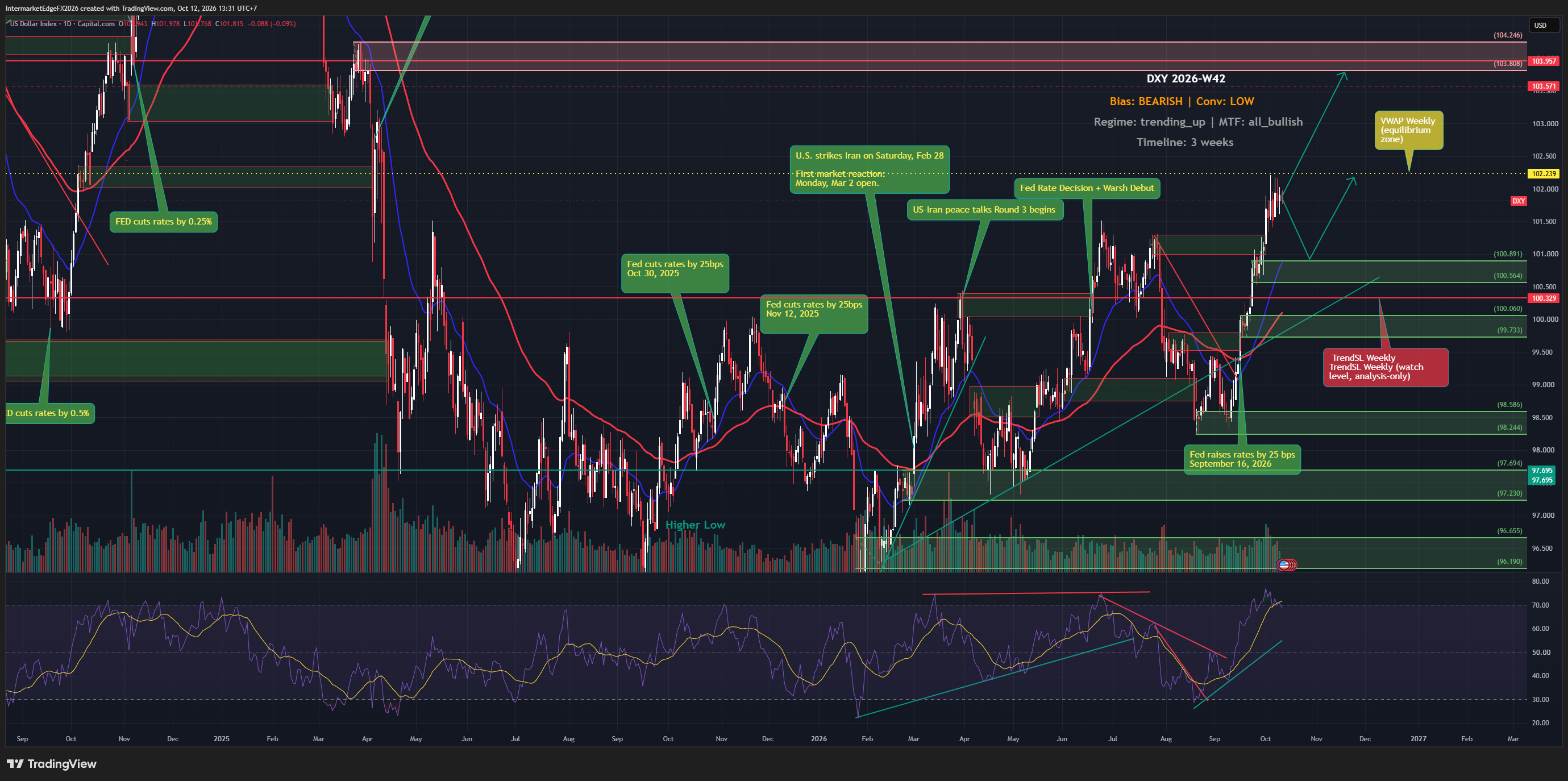 DXY W42: Inflation Week Tests an Unconfirmed Bearish View