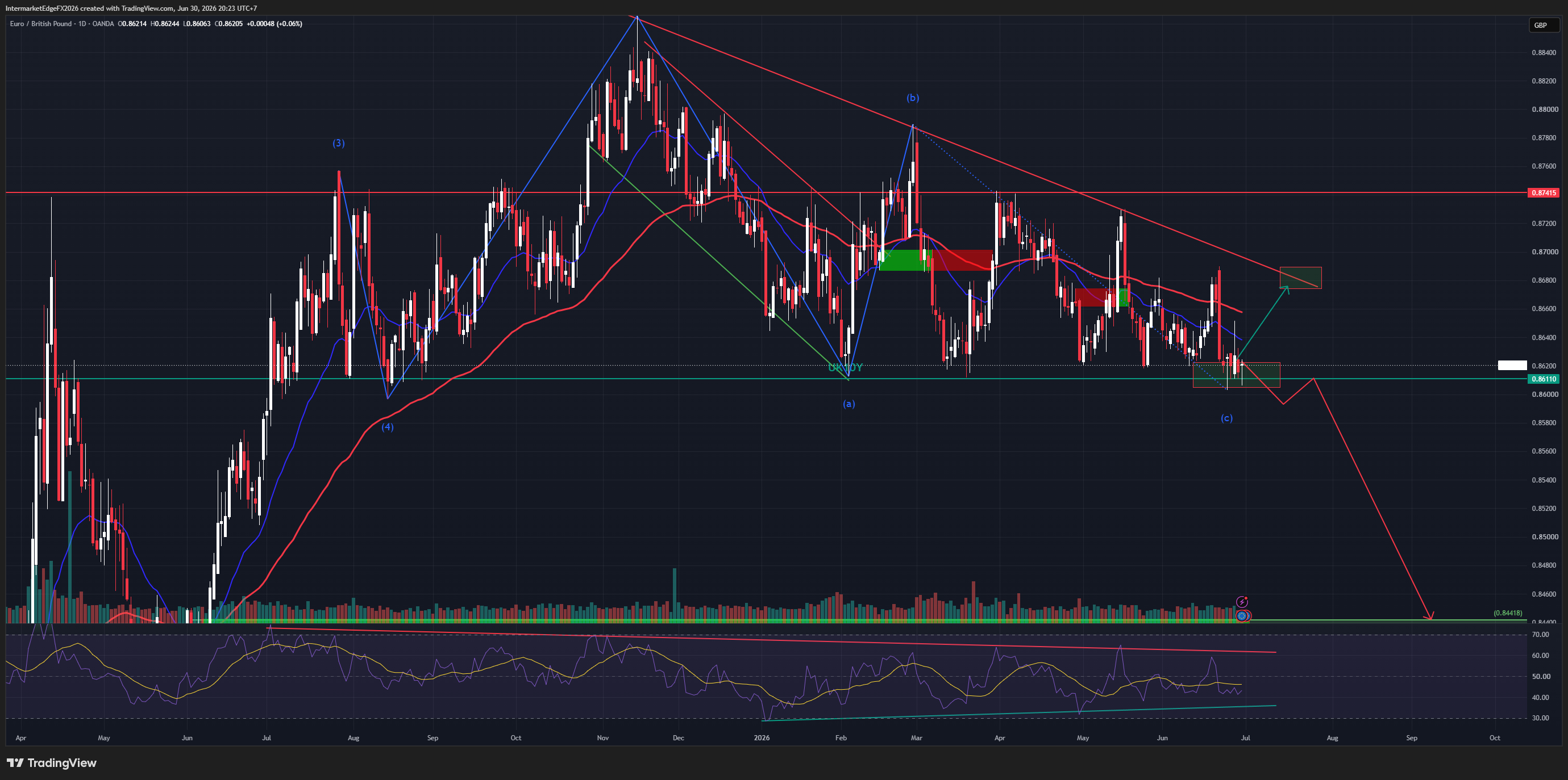 EURGBP - Negative 1.84% Carry Weighs as Wave (c) Targets 0.844, but UK Political Instability Is Testing the Entire Thesis