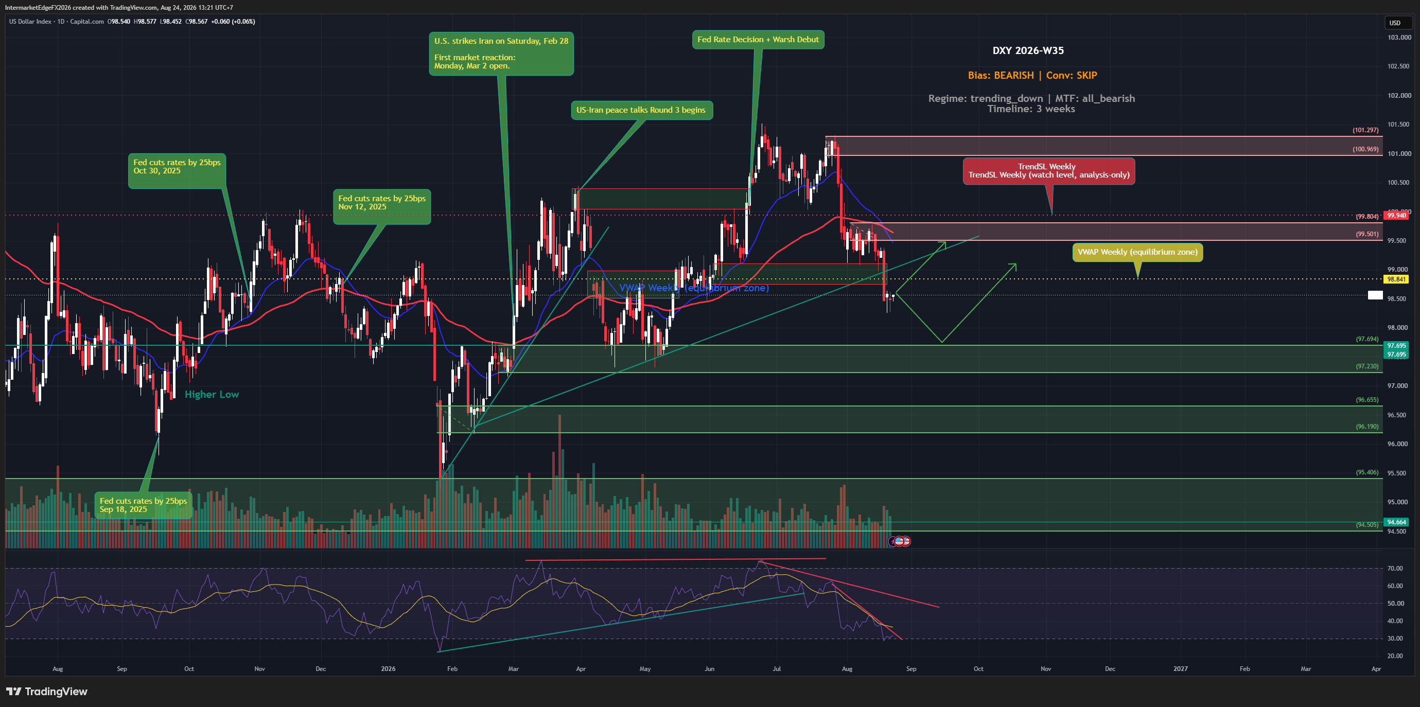 DXY Weekly Outlook: A Bearish Trend Meets a Crowded Short
