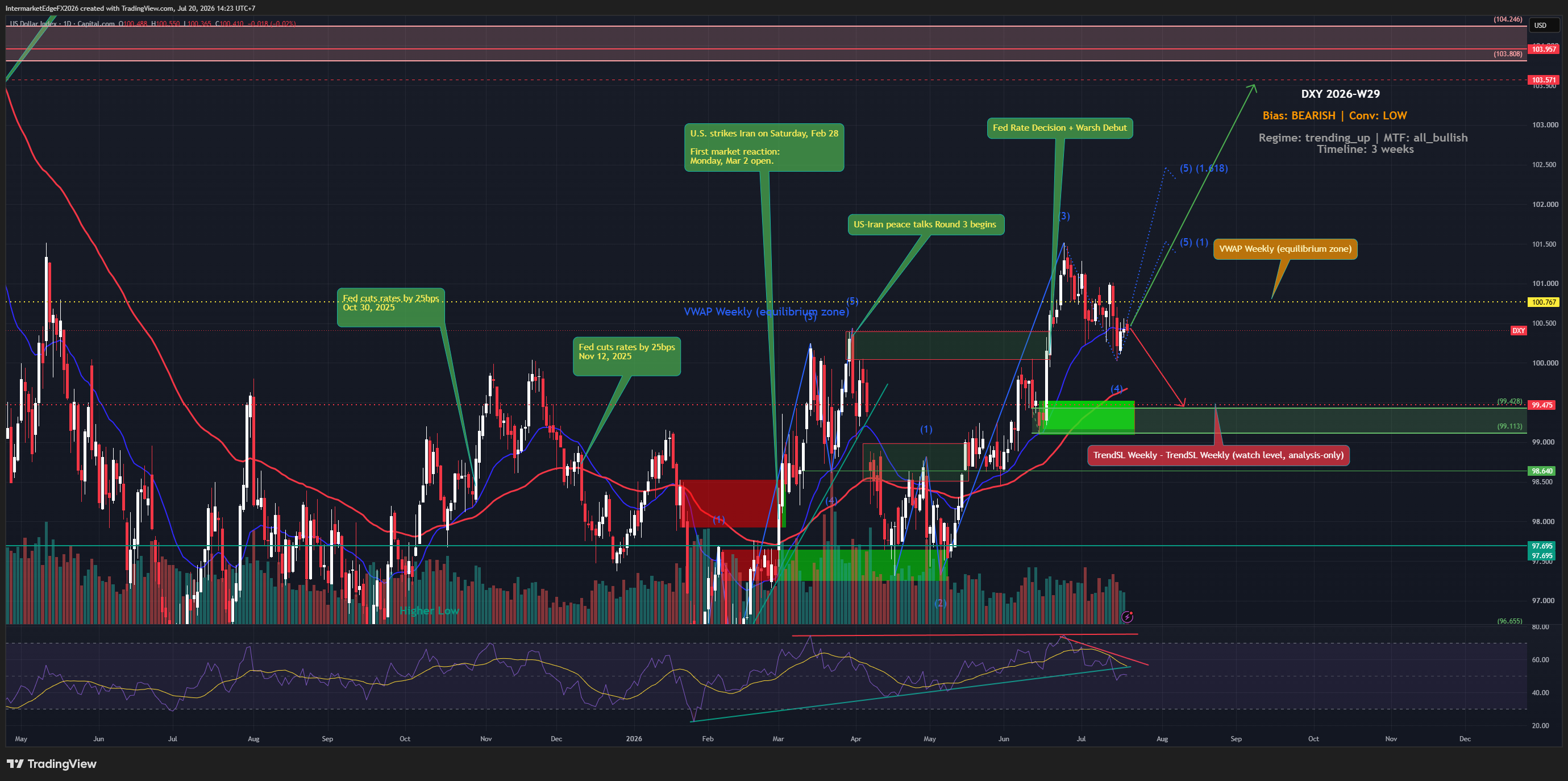 DXY Week W29-2026: Core CPI Prints Zero Against a 0.2 Forecast, but US-Iran Escalation Keeps Safe-Haven Demand Alive and the Dollar Refuses to Break