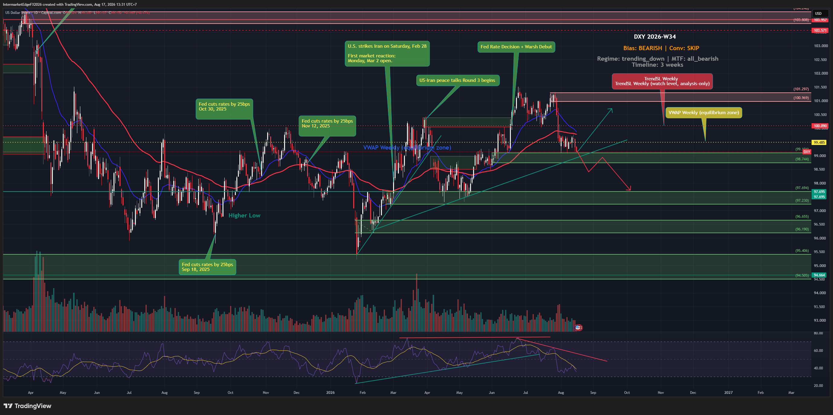 DXY Week W34-2026: Retail Sales Shock Sends Dollar Testing 99.485 VWAP, But a Crowded Short Could Flip the Move