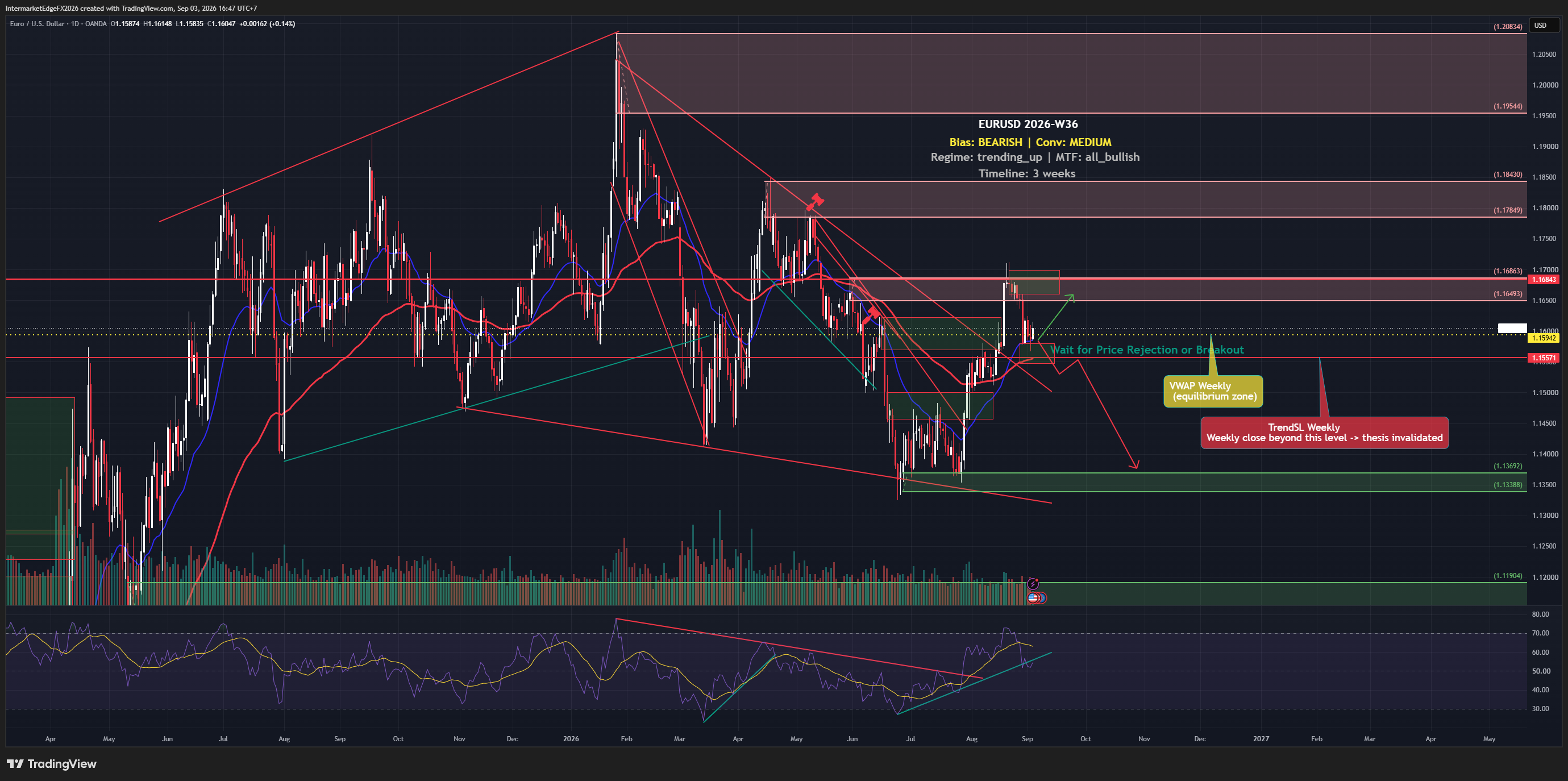 EURUSD Week W36-2026: Price Holds Above 1.15942 VWAP as Fed Beige Book Strengthens the Dollar Case, But the Chart Refuses to Confirm