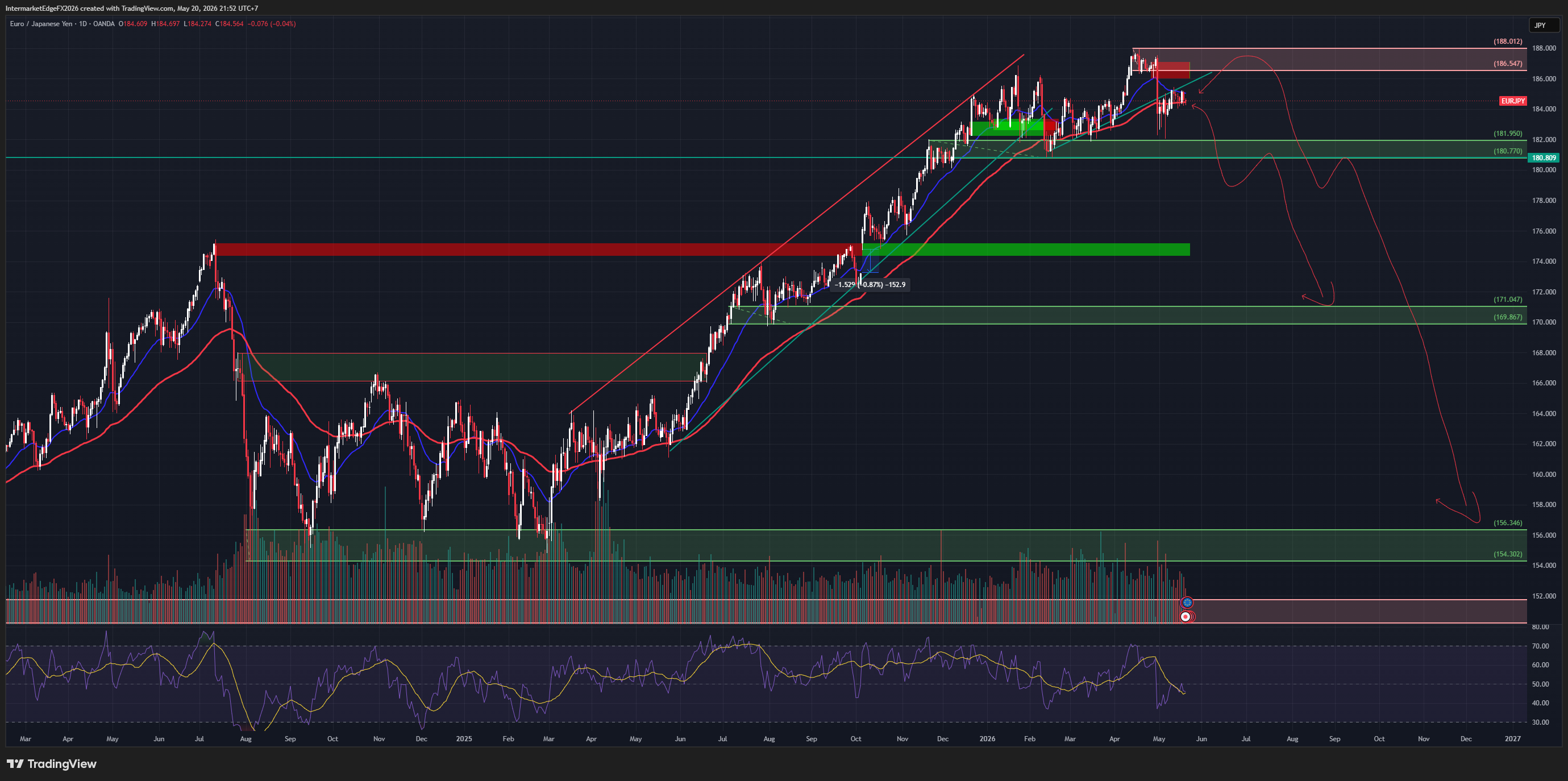EURJPY | Update - May 20, 2026 | 21:24 GMT+7 Carry Cross Bounces - But the Iran De-escalation Signal Is the Real Story