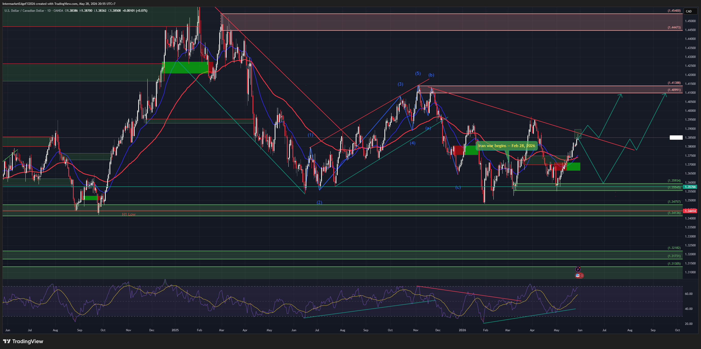 USDCAD: Canadian Dollar Hits Six-Week Low as USMCA Headline Risk Grows - USDCAD at the Crossroads of Oil Decompression and Dollar Structural Bid