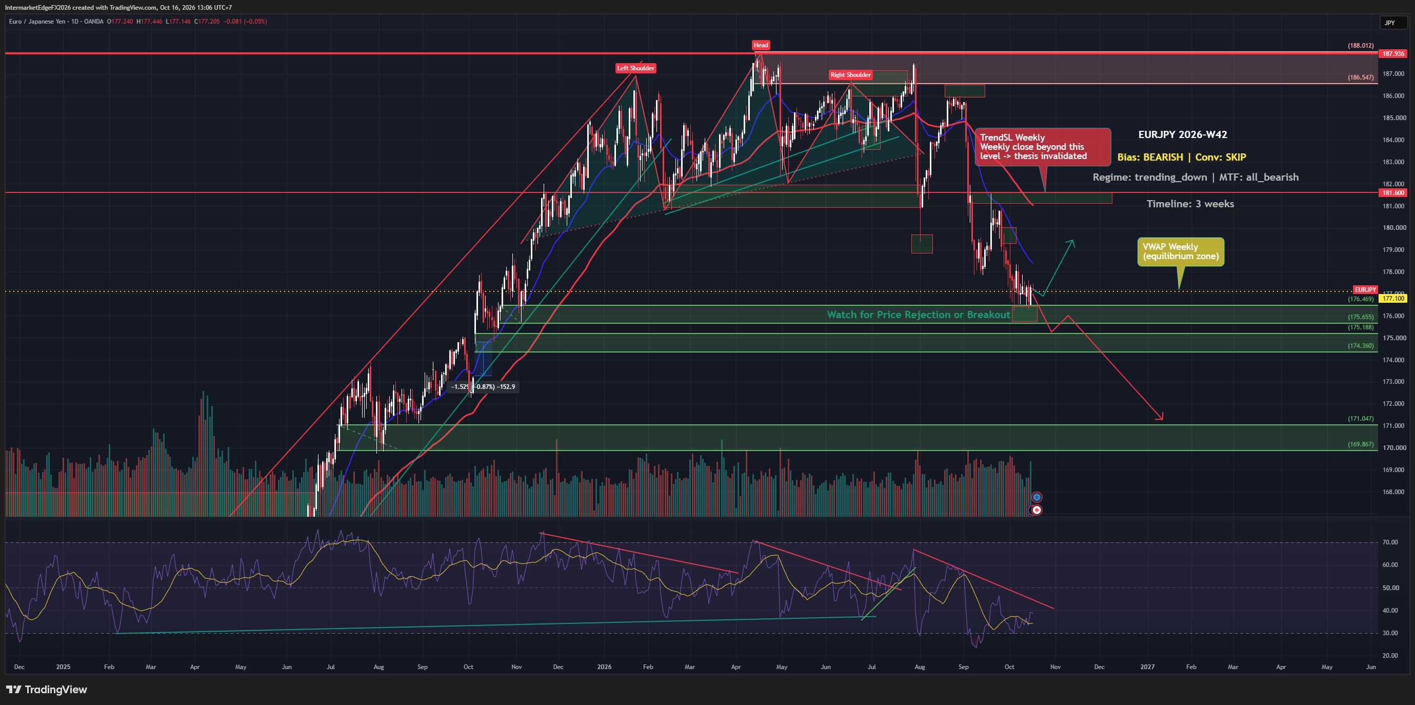 EURJPY W42: A Bearish View Without a Clear Entry