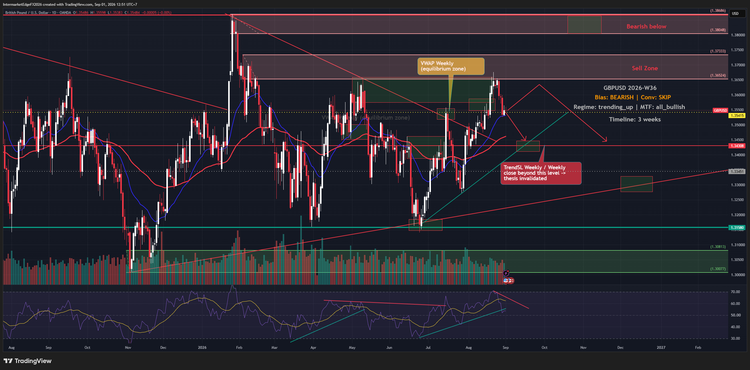 GBPUSD Weekly Outlook W36: Bullish Structure, Bearish Macro Pressure