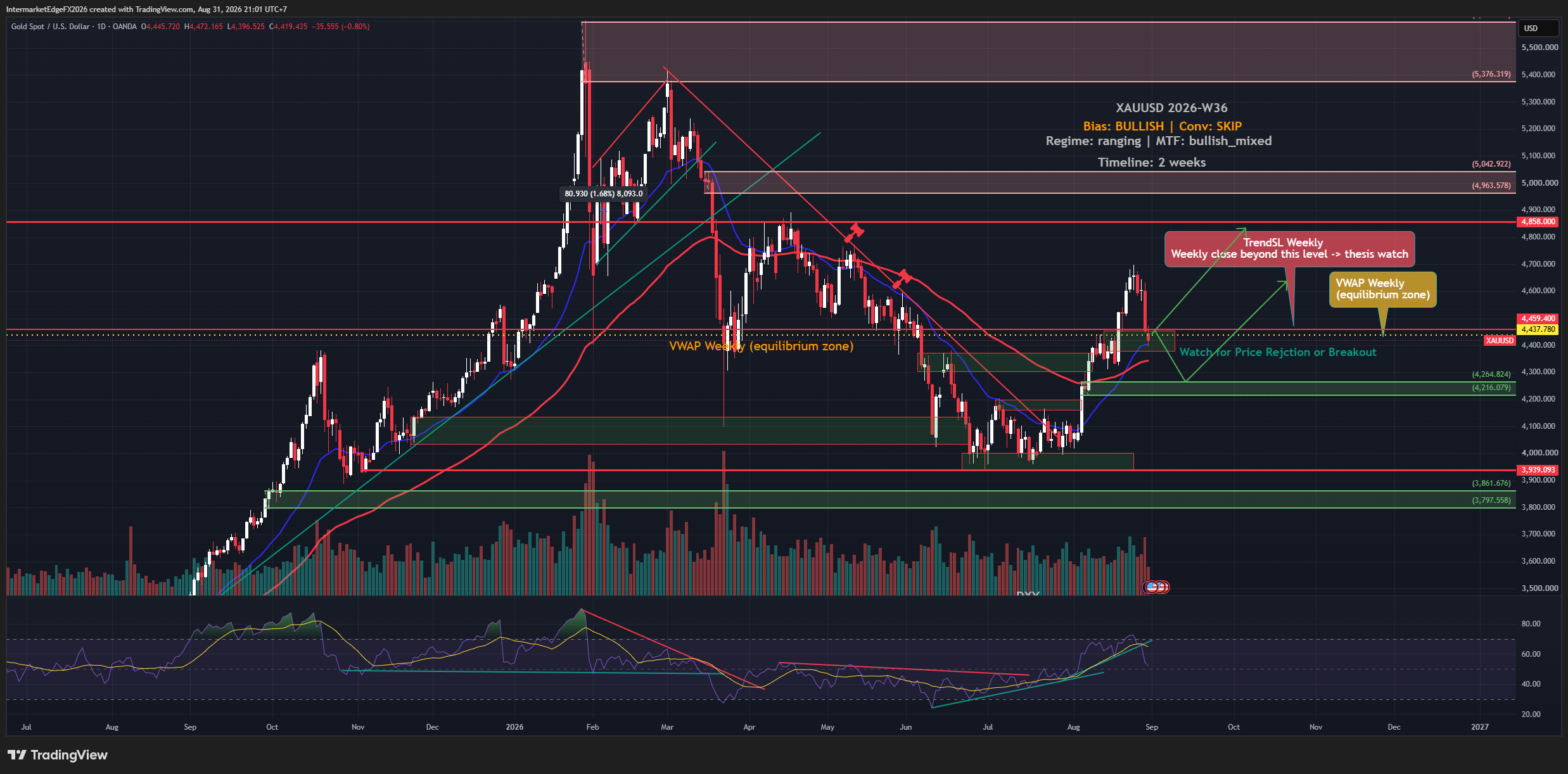 XAUUSD Weekly Outlook: Hawkish Shock, Unconfirmed Bull Case