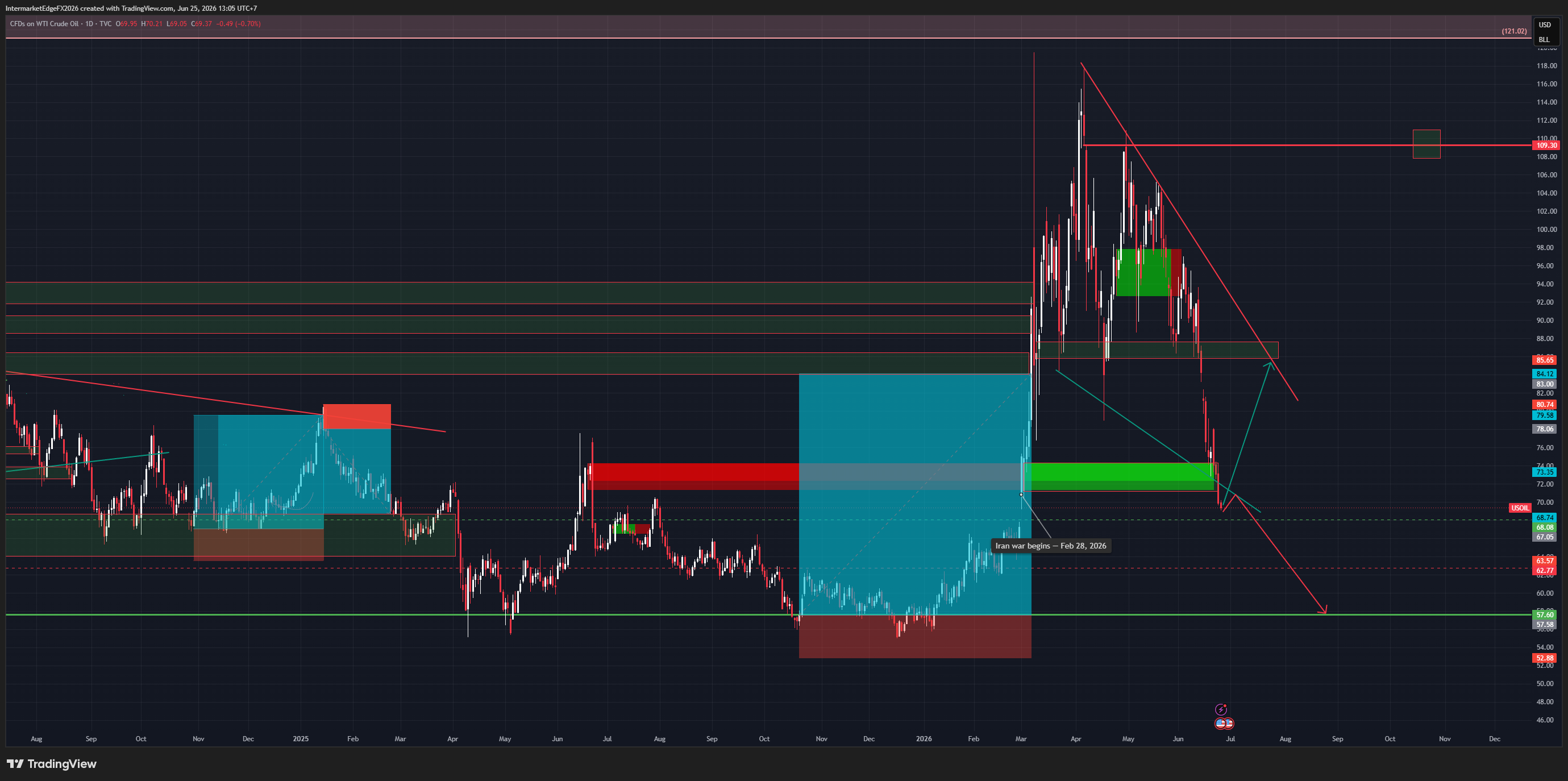 USOIL - Below $71 Confirms the War Premium Fully Erased, Persian Gulf Flows Accelerate as the Market Shrugs Off a -6M Draw