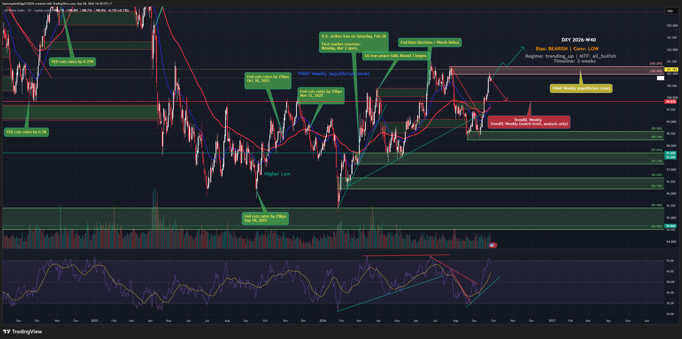 DXY Week W40-2026: Every Timeframe Points Up, Yet the Framework Calls Bearish — Who Is Wrong?