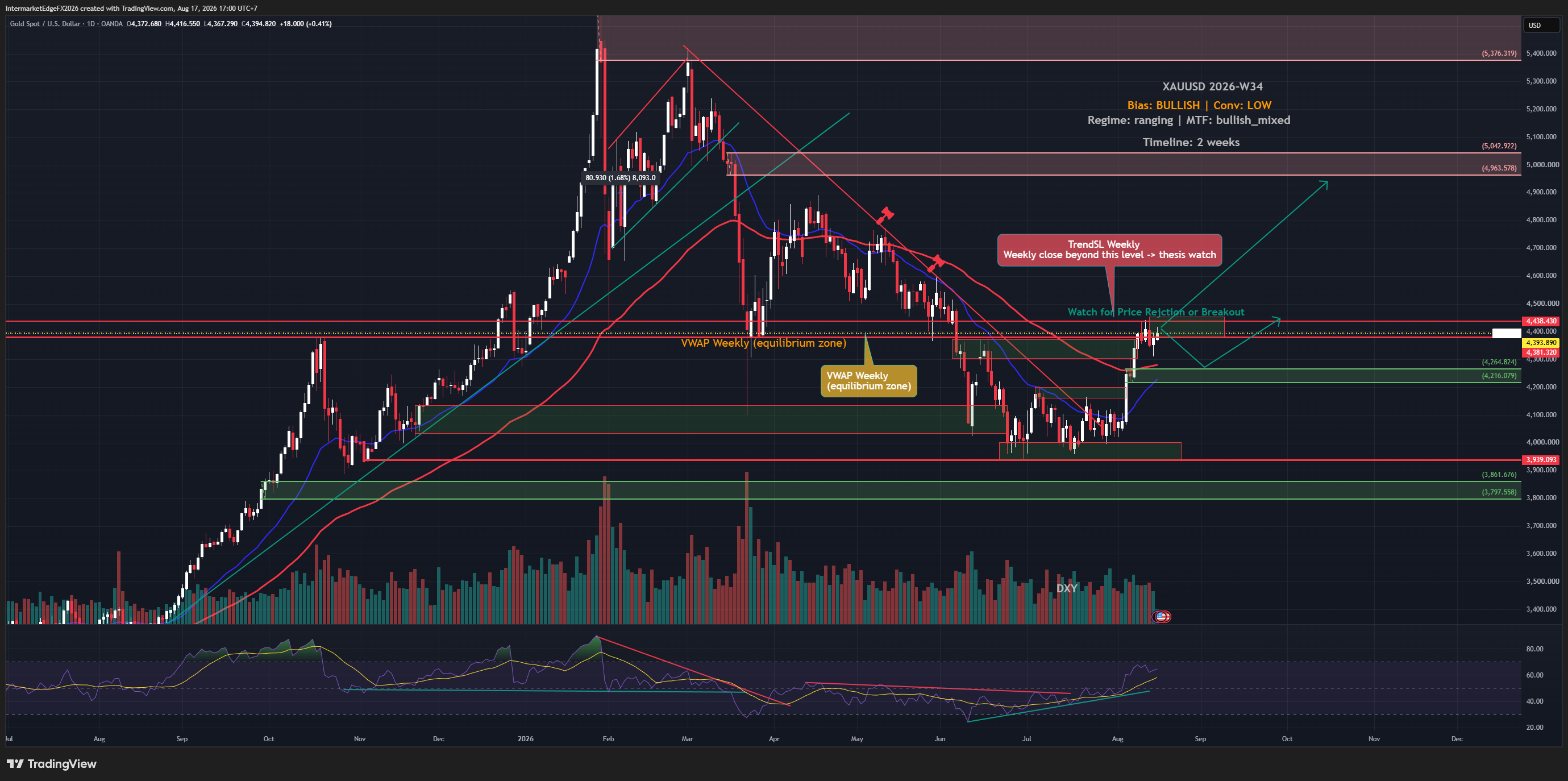 XAUUSD Week W34-2026: Fed-Hike Bets Collapse and Gold Climbs, But the Structural Ceiling at 4438 Remains Unbroken